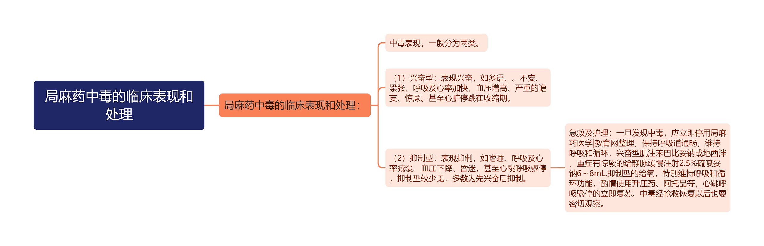 局麻药中毒的临床表现和处理思维导图