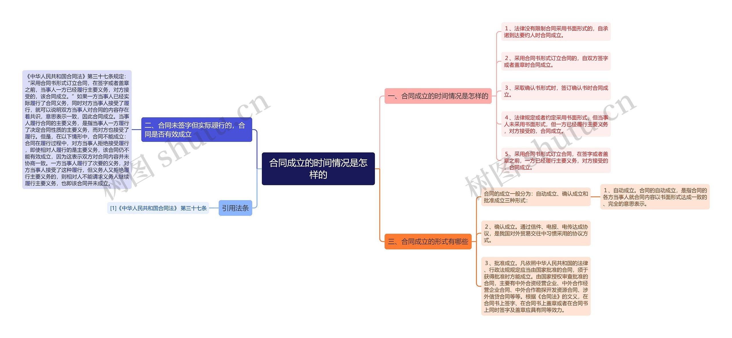 合同成立的时间情况是怎样的思维导图