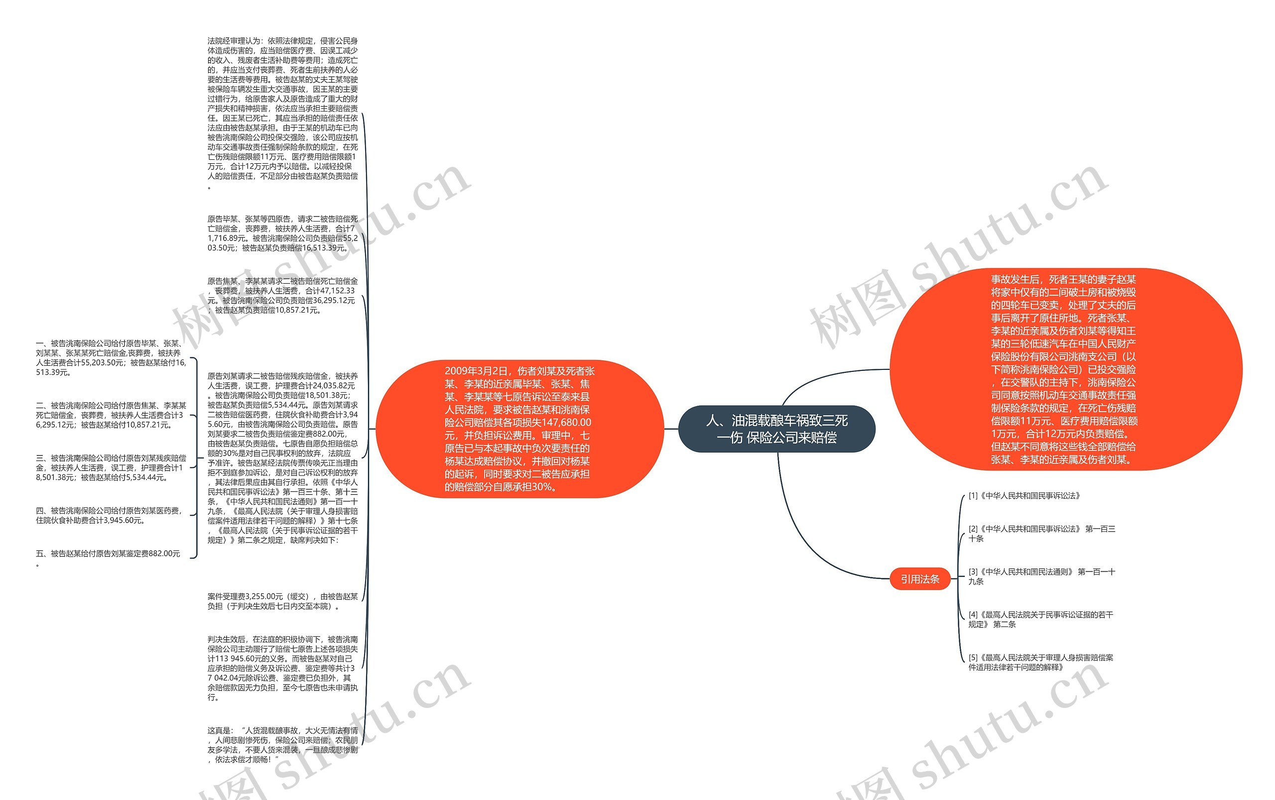 人、油混载酿车祸致三死一伤 保险公司来赔偿思维导图