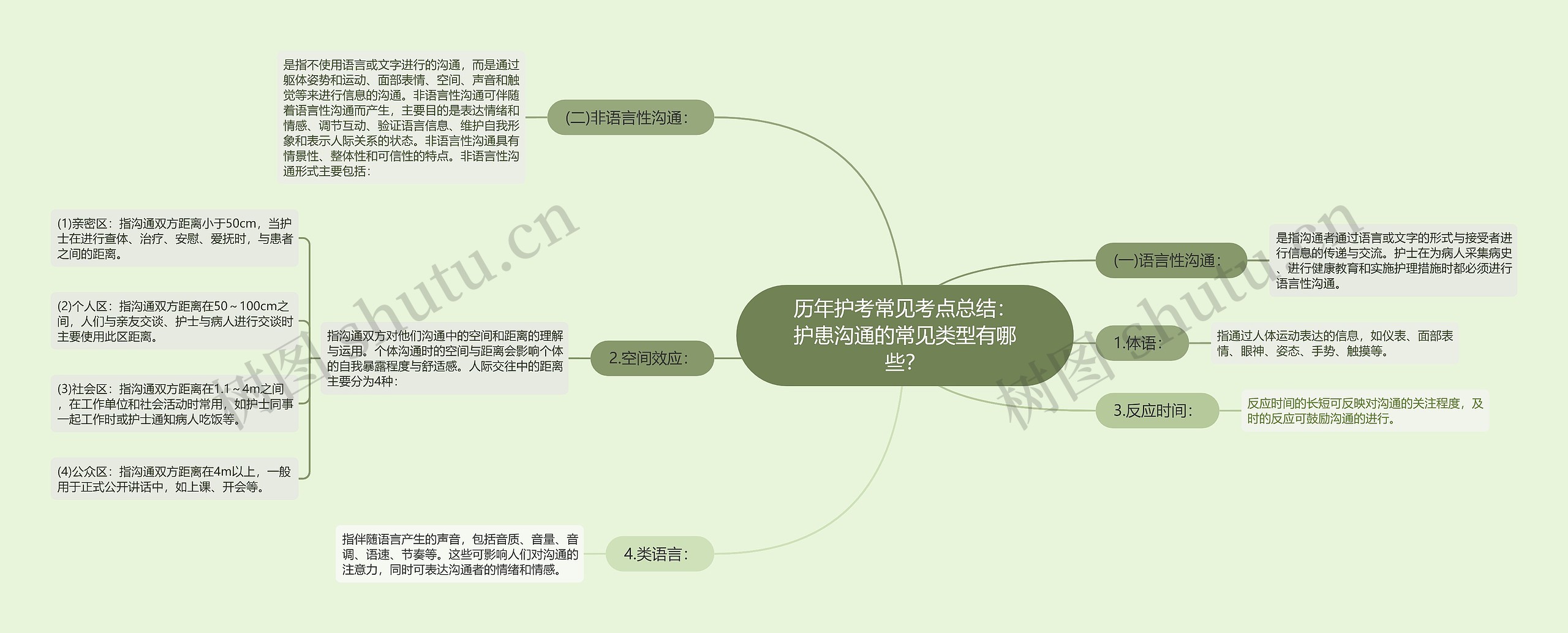 历年护考常见考点总结：护患沟通的常见类型有哪些？