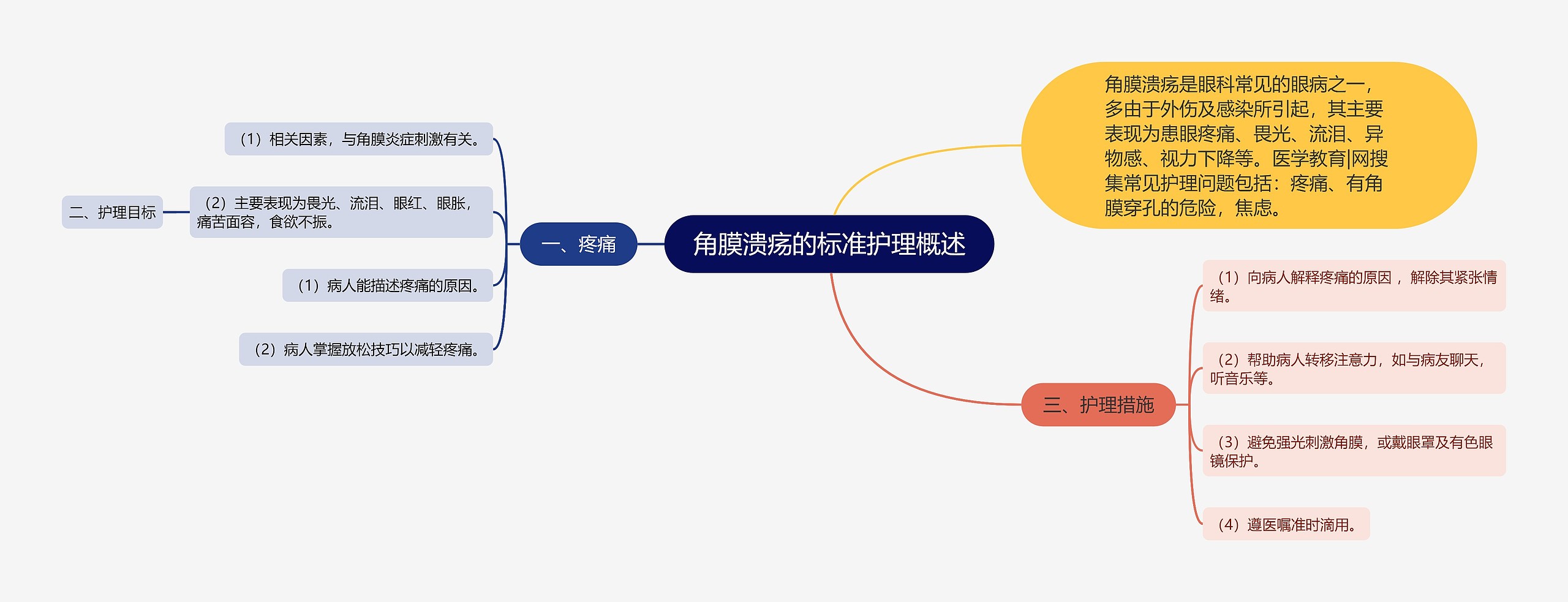 角膜溃疡的标准护理概述思维导图