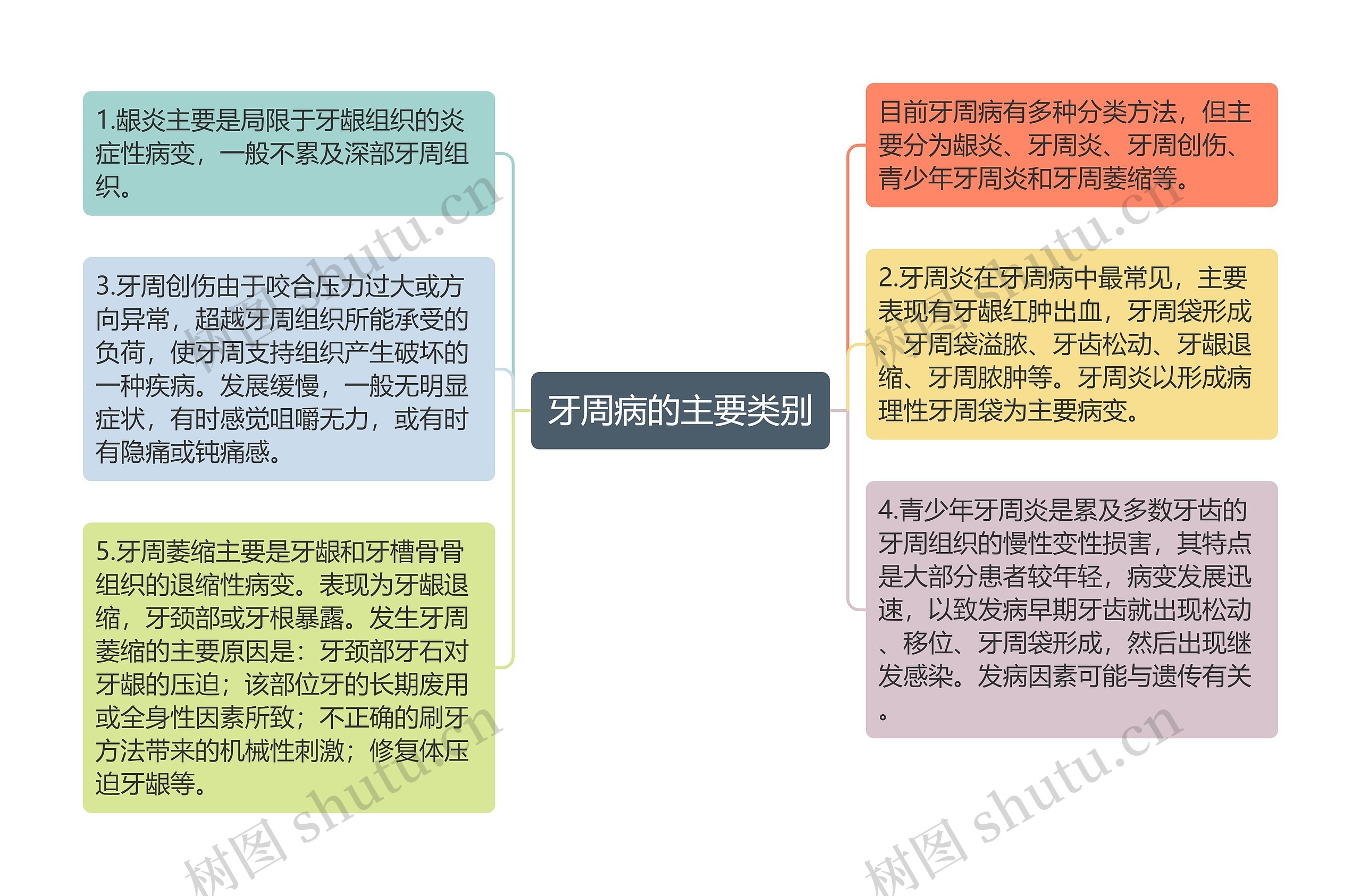 牙周病的主要类别思维导图