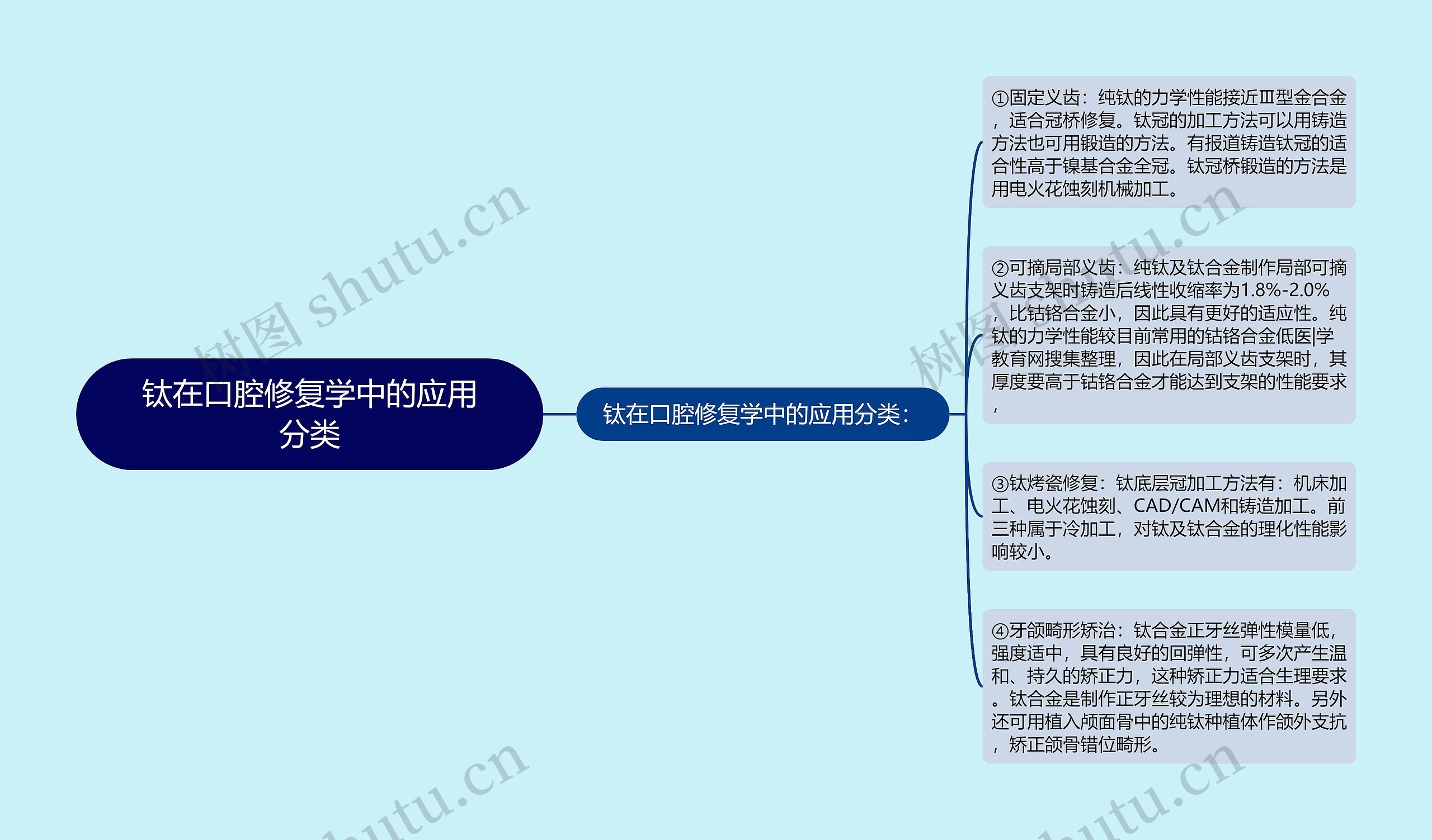 钛在口腔修复学中的应用分类思维导图