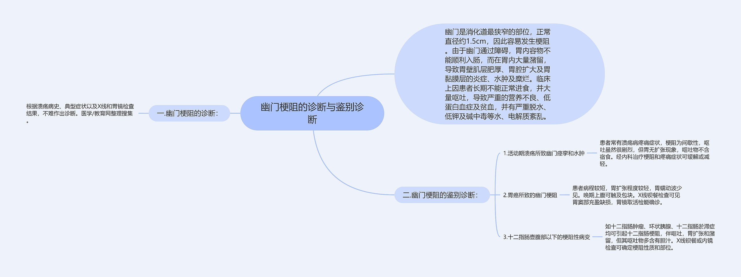 幽门梗阻的诊断与鉴别诊断思维导图