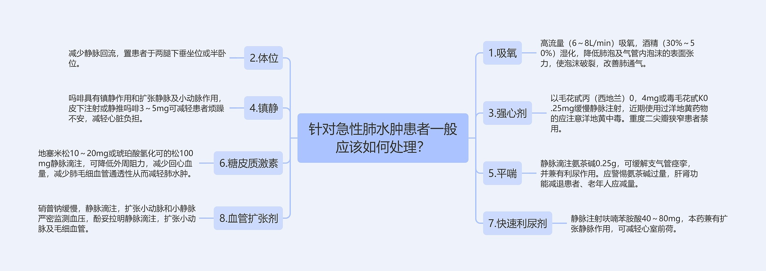 针对急性肺水肿患者一般应该如何处理？思维导图