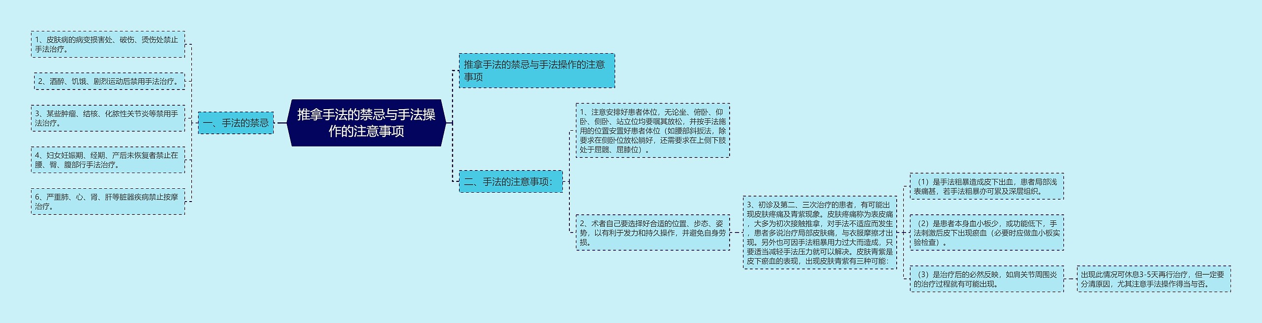 推拿手法的禁忌与手法操作的注意事项思维导图