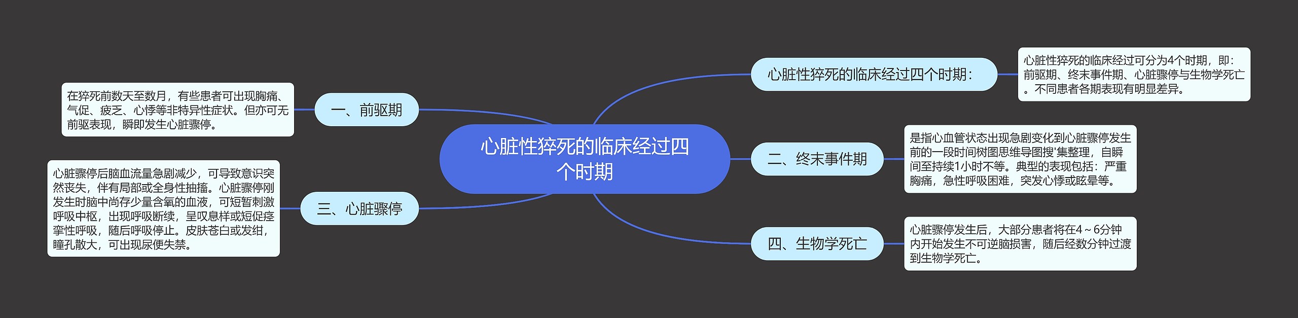 心脏性猝死的临床经过四个时期 心脏性猝死的临床经过四个时期