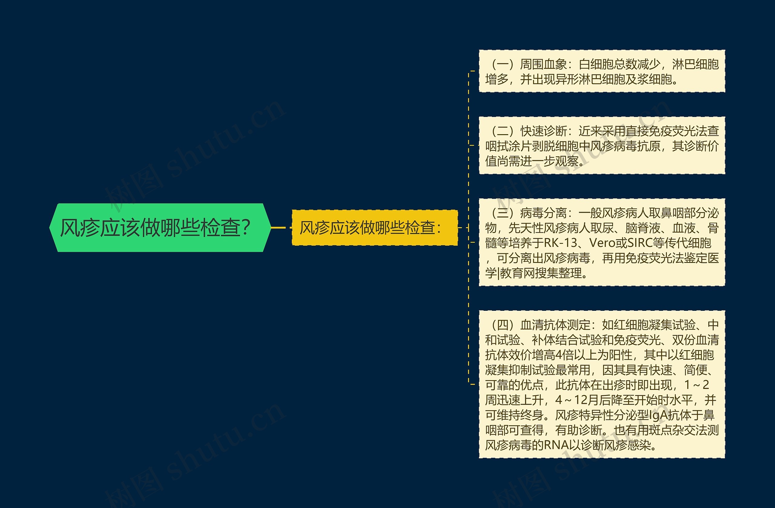 风疹应该做哪些检查？思维导图