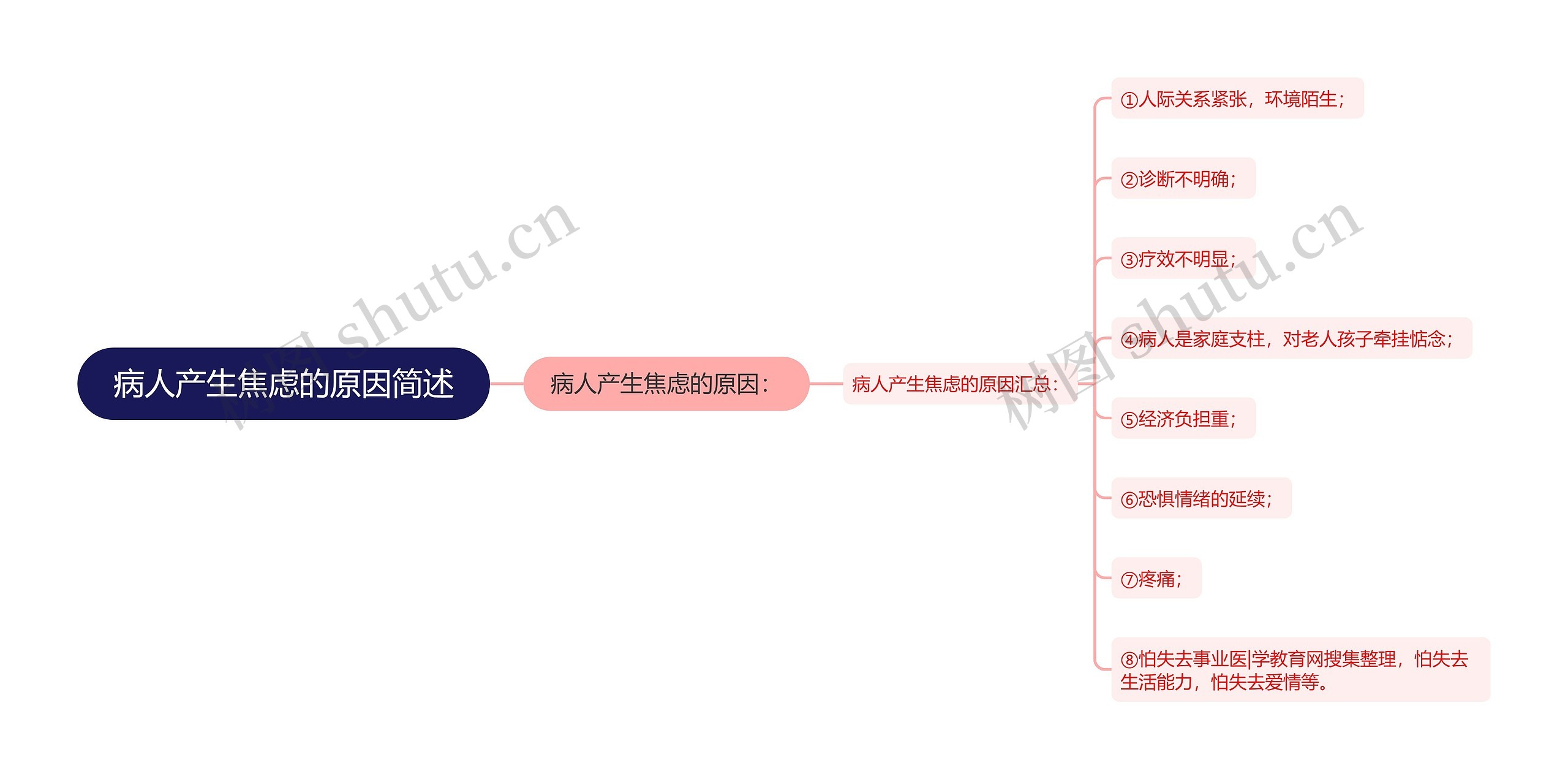 病人产生焦虑的原因简述