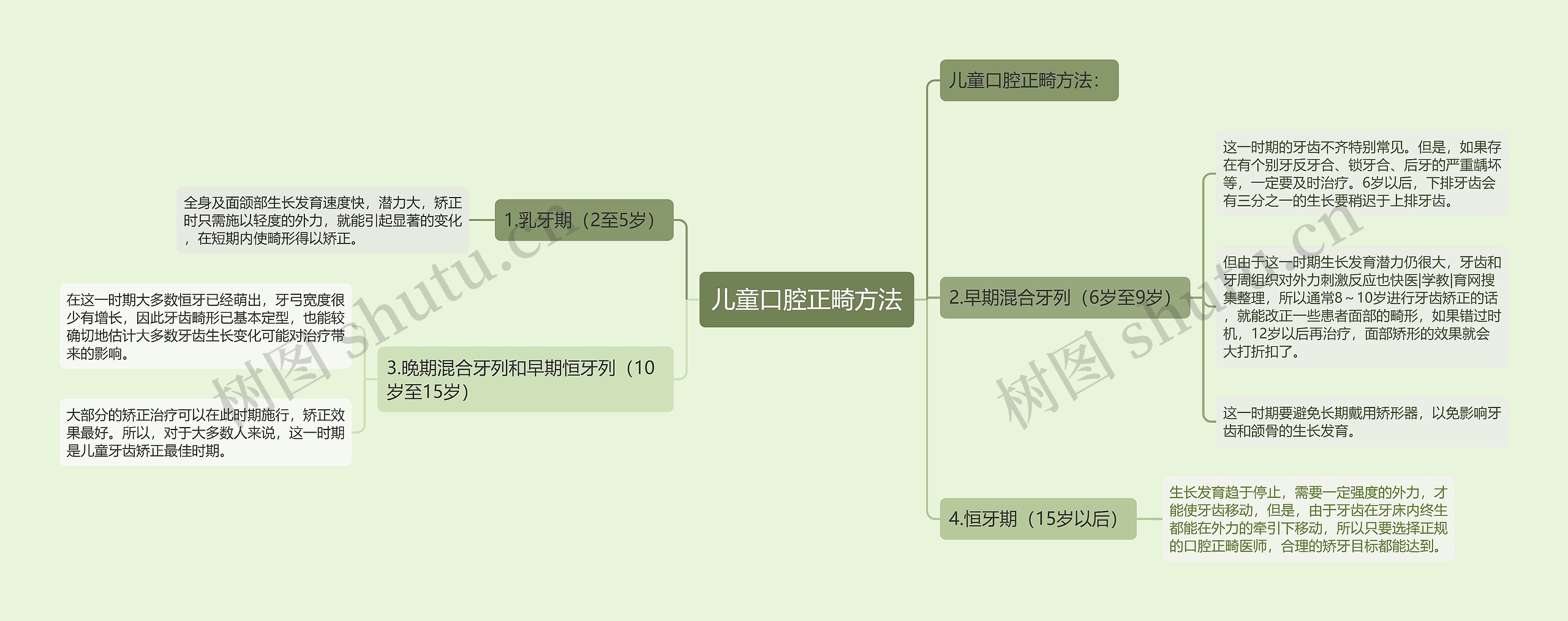 儿童口腔正畸方法思维导图