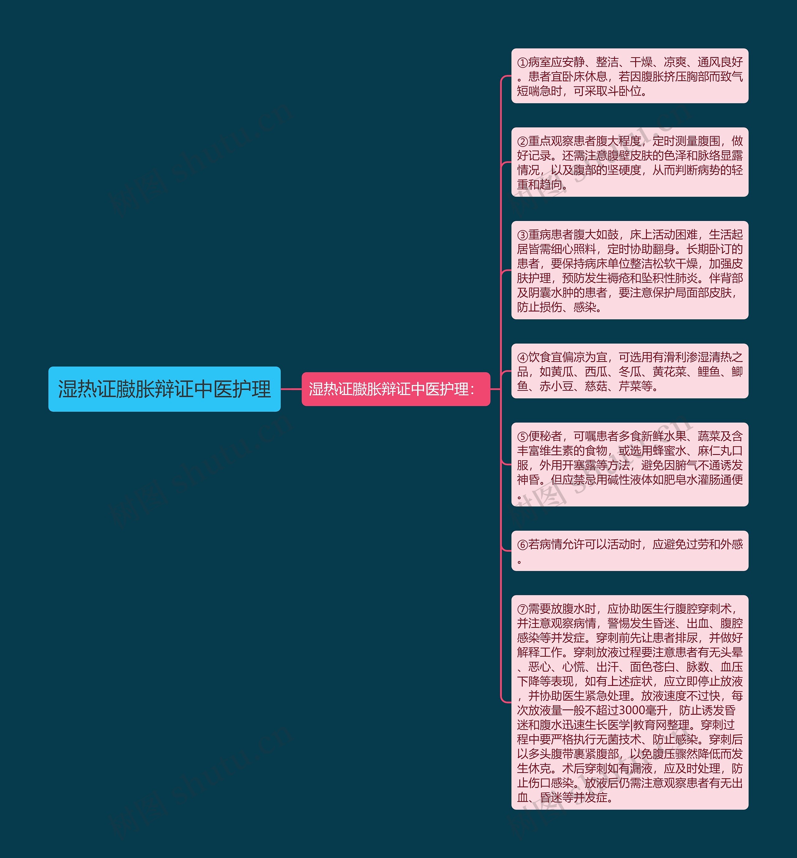 湿热证臌胀辩证中医护理思维导图高清图 湿热证臌胀辩证中医护理思维导图