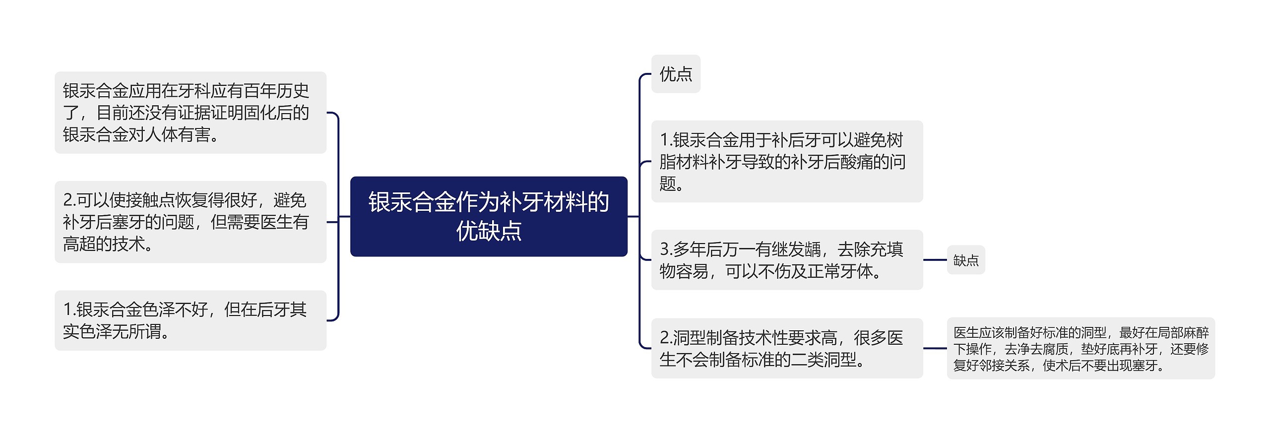 银汞合金作为补牙材料的优缺点思维导图