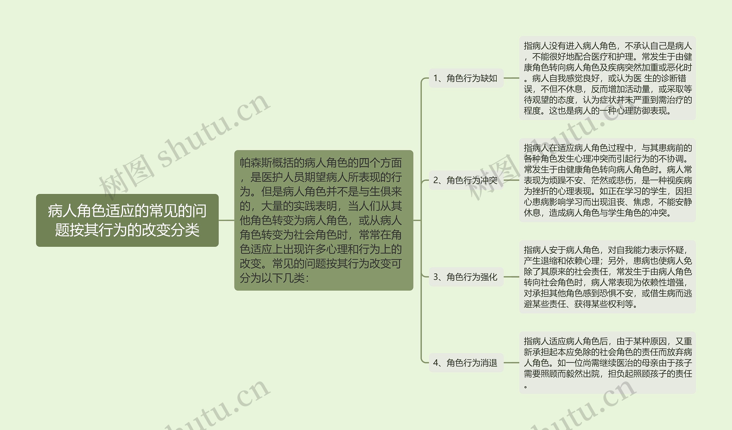 病人角色适应的常见的问题按其行为的改变分类