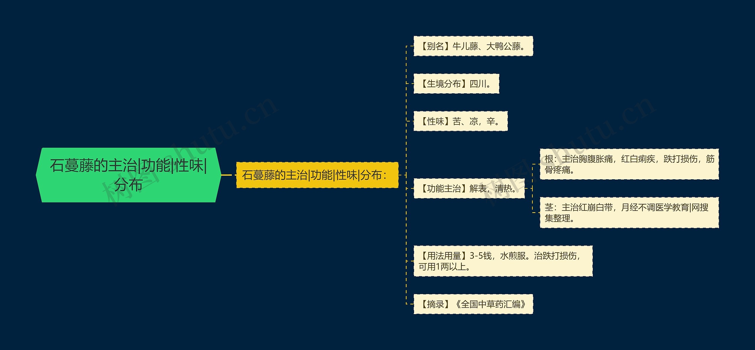 石蔓藤的主治|功能|性味|分布 石蔓藤的主治|功能|性味|分布