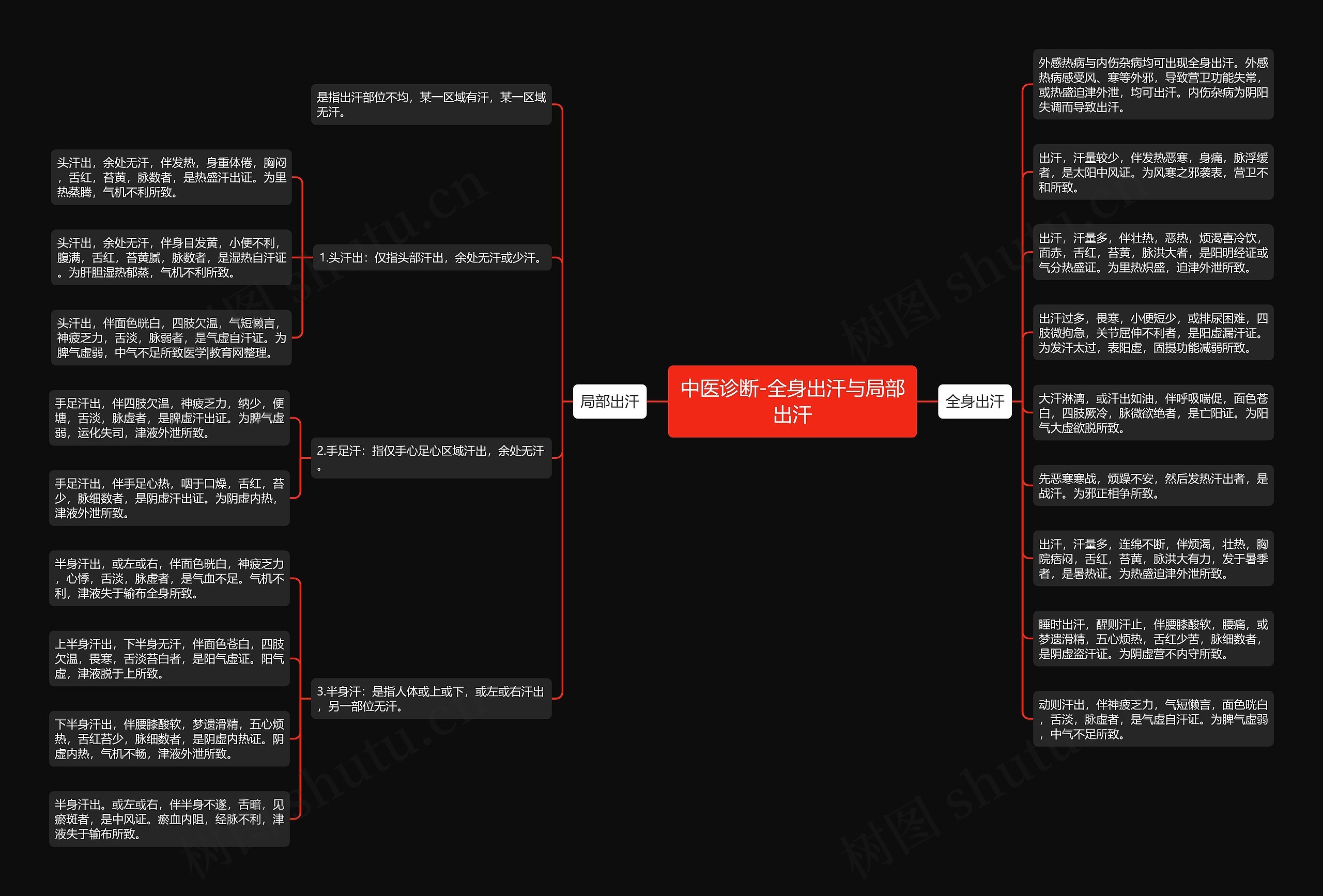 中医诊断-全身出汗与局部出汗思维导图