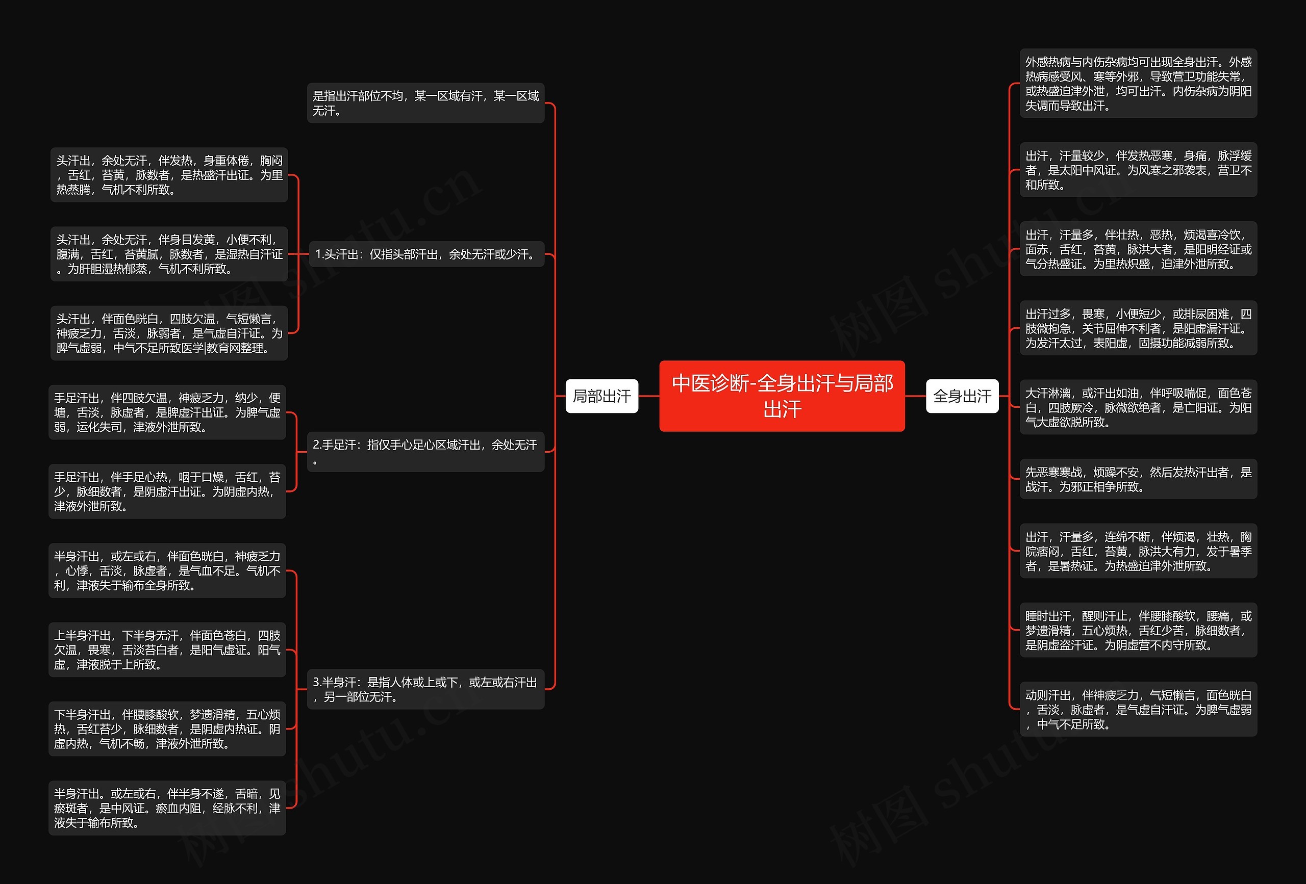 中医诊断-全身出汗与局部出汗 中医诊断-全身出汗与局部出汗