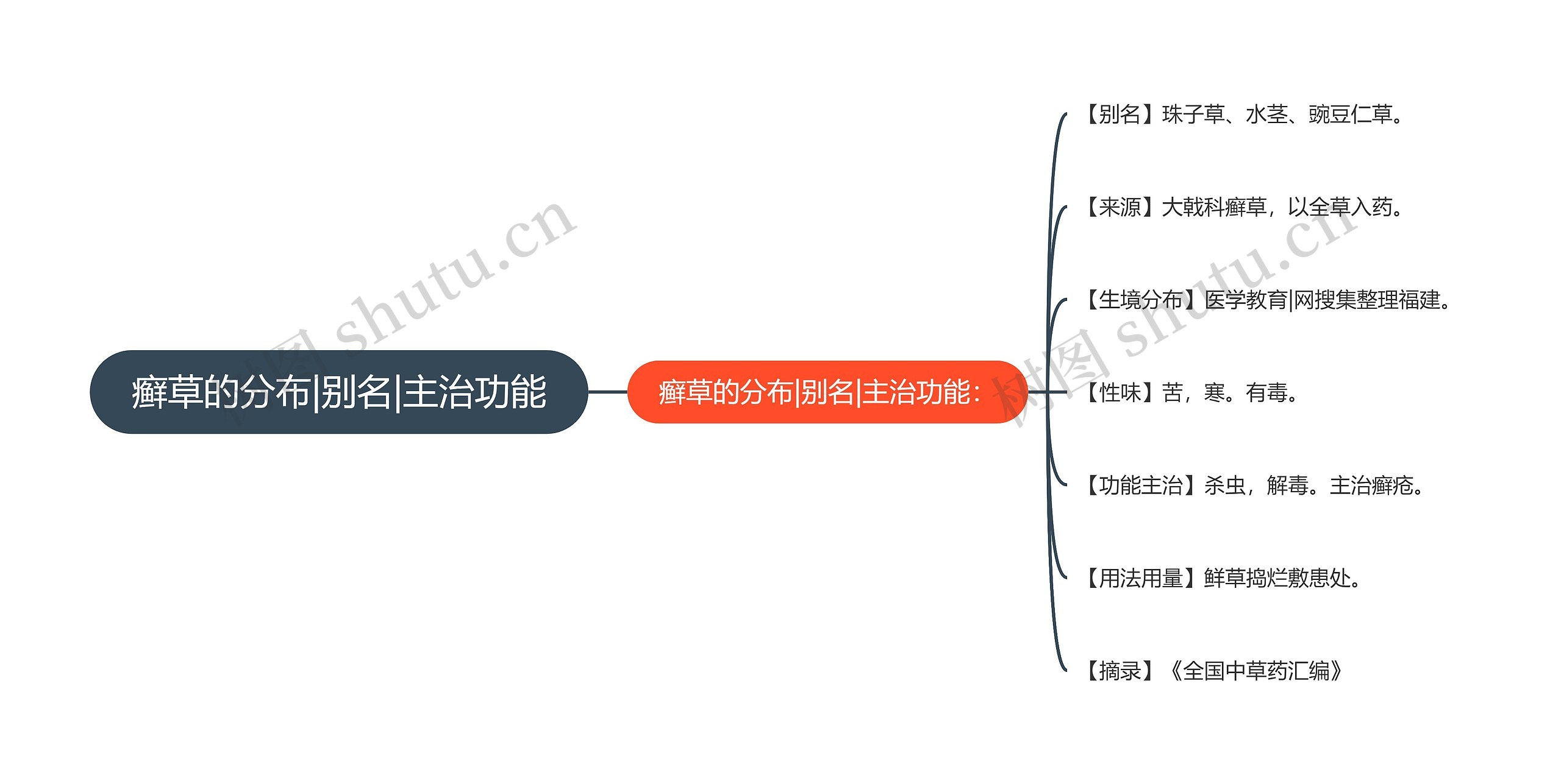 癣草的分布|别名|主治功能思维导图