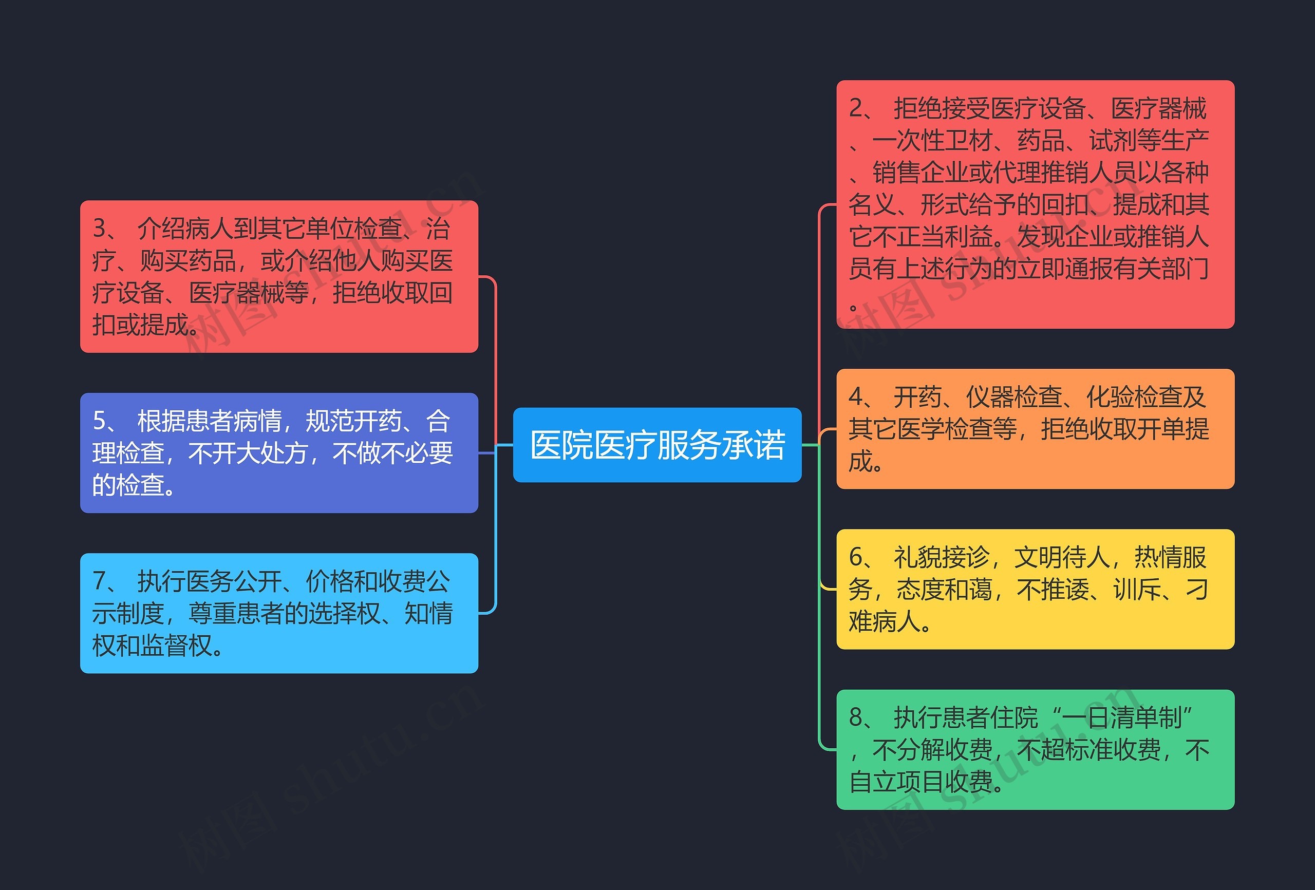 医院医疗服务承诺思维导图