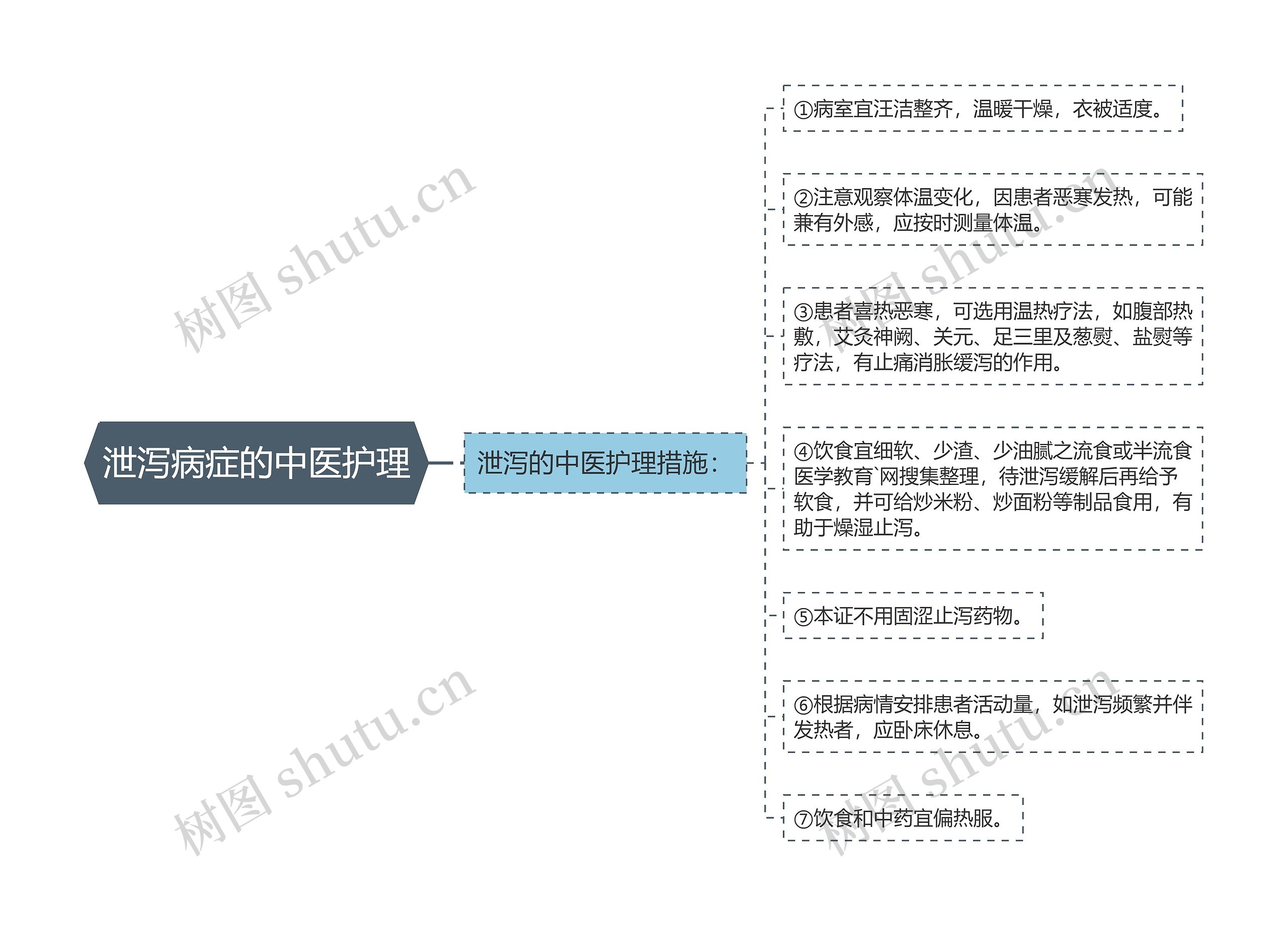 泄泻病症的中医护理思维导图