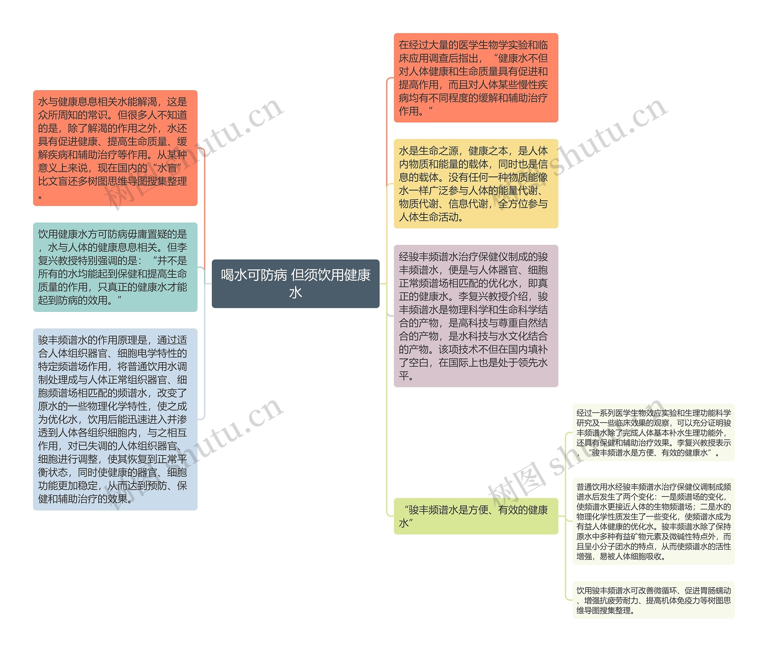 喝水可防病 但须饮用健康水思维导图