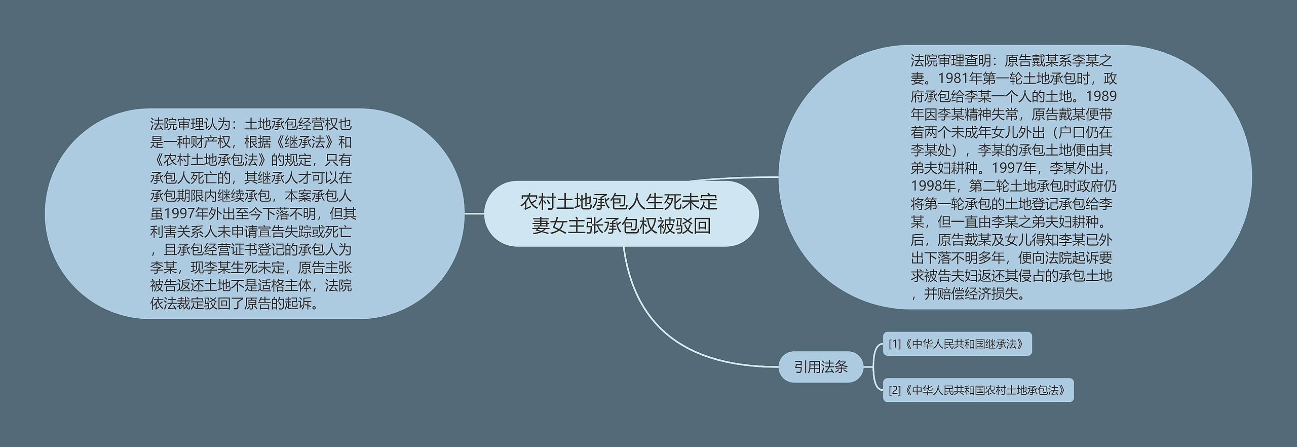 农村土地承包人生死未定 妻女主张承包权被驳回思维导图