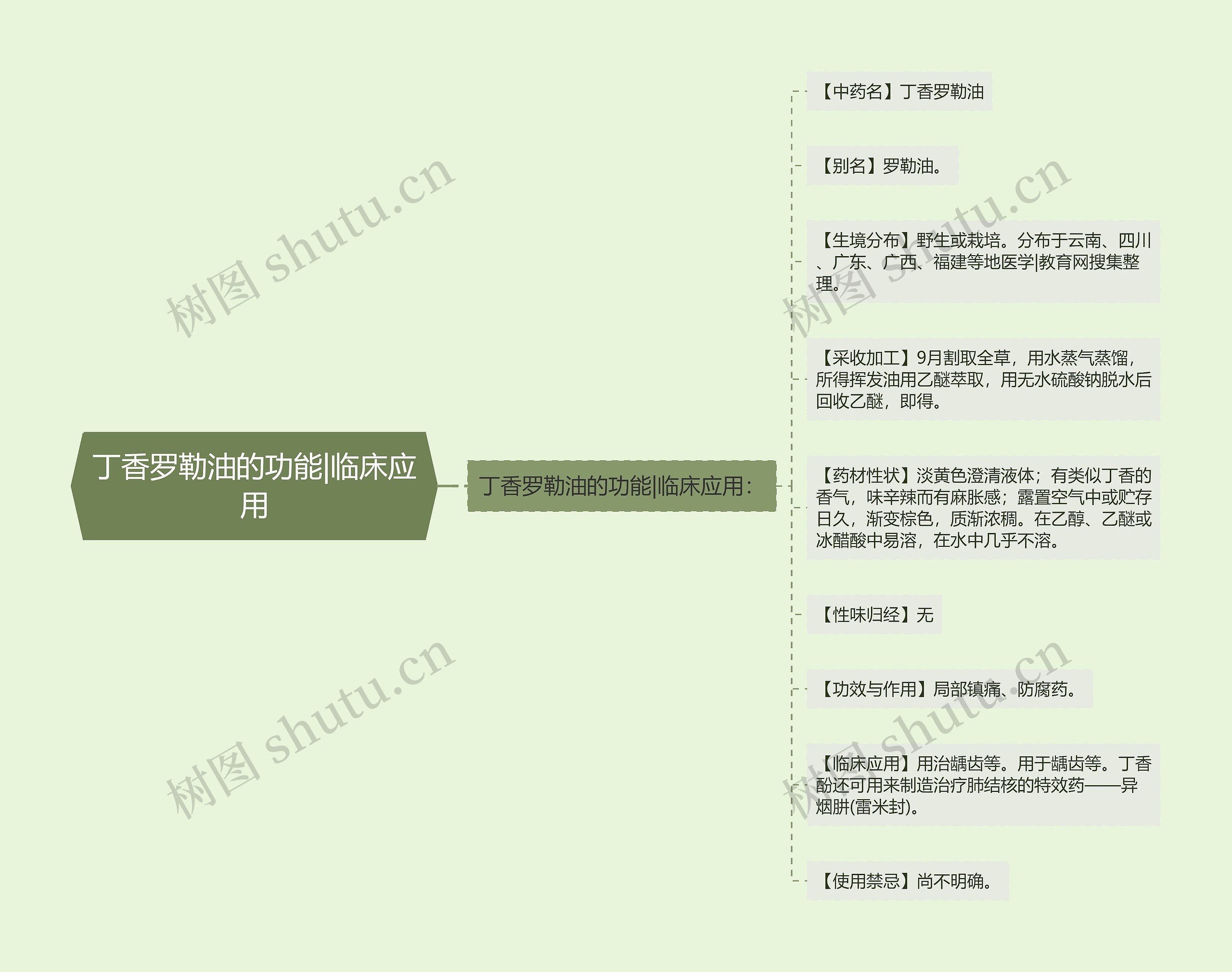 丁香罗勒油的功能|临床应用思维导图