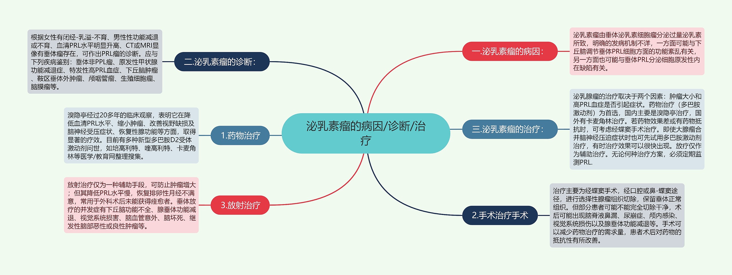 泌乳素瘤的病因/诊断/治疗思维导图