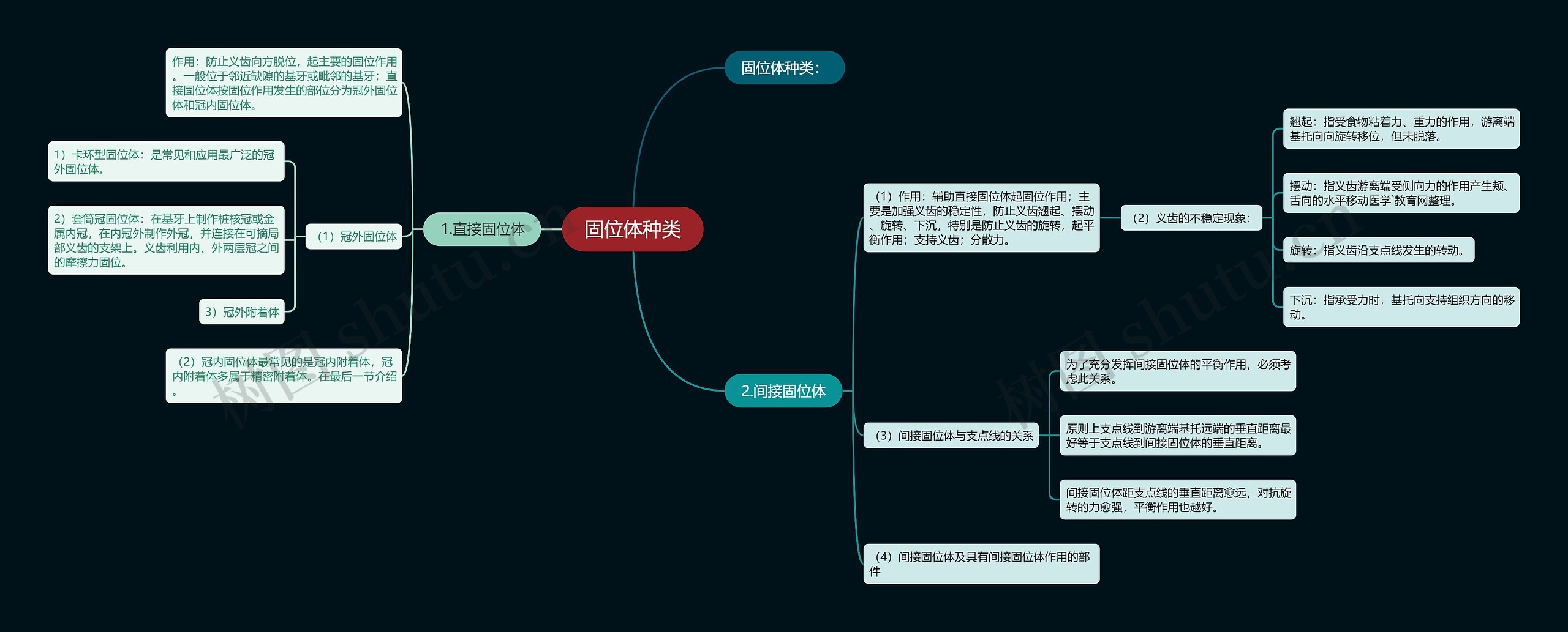 固位体种类思维导图