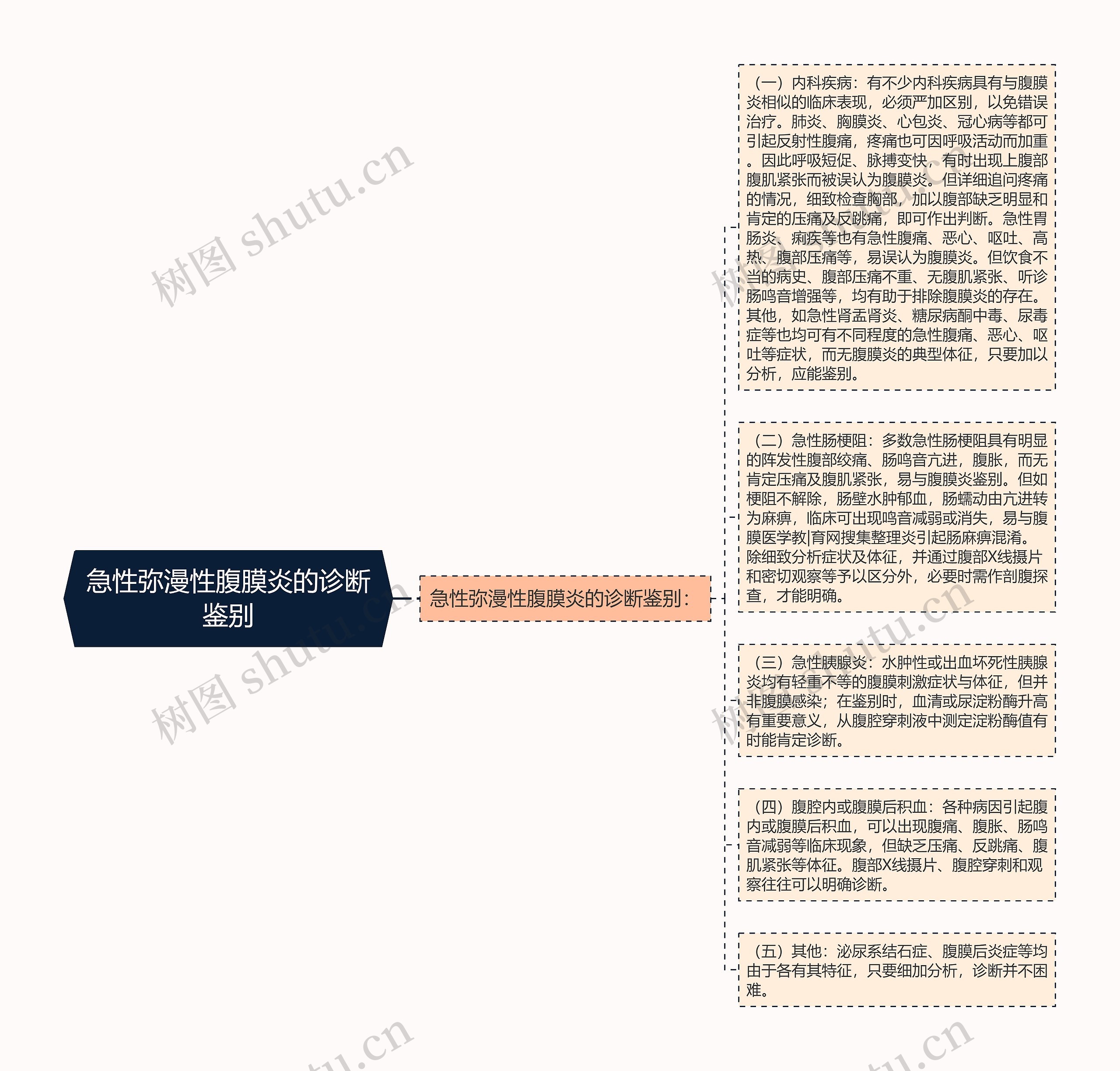 急性弥漫性腹膜炎的诊断鉴别思维导图