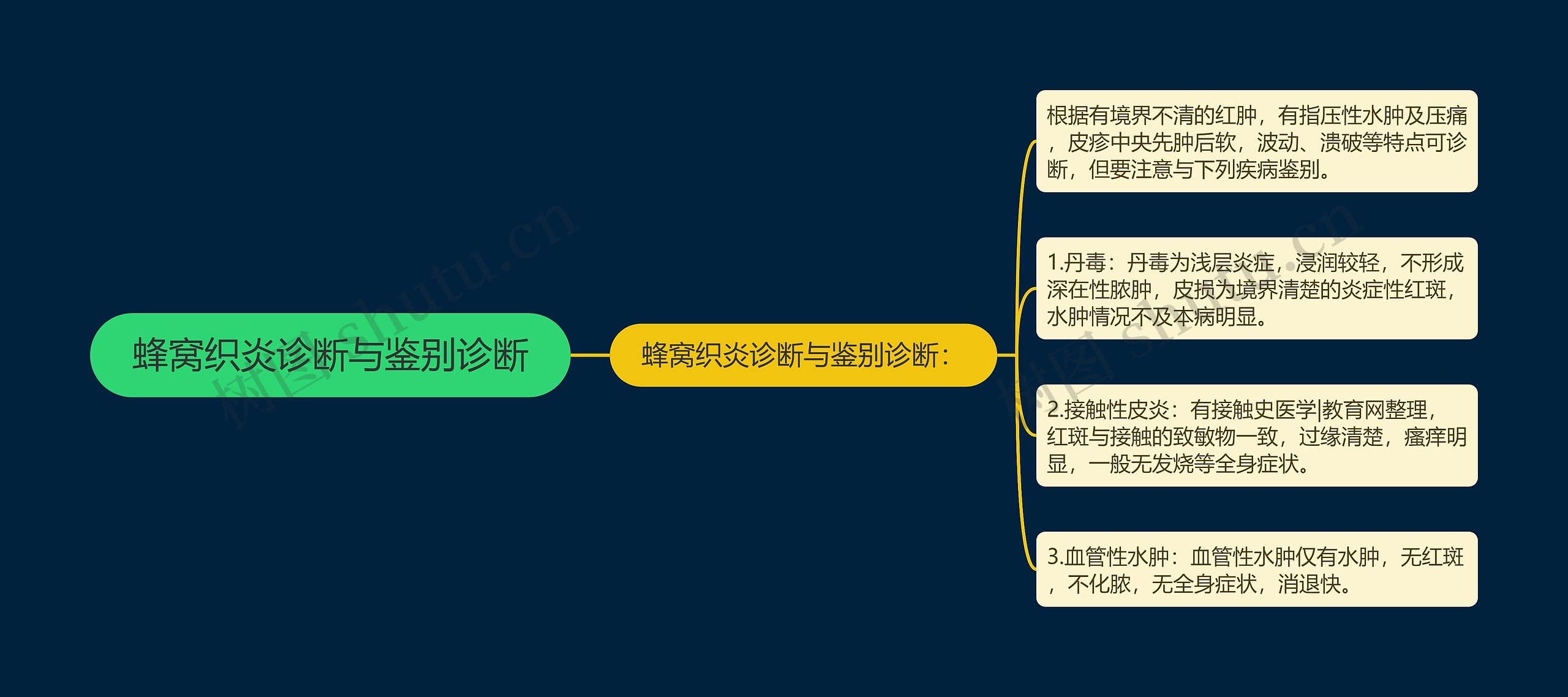 蜂窝织炎诊断与鉴别诊断
