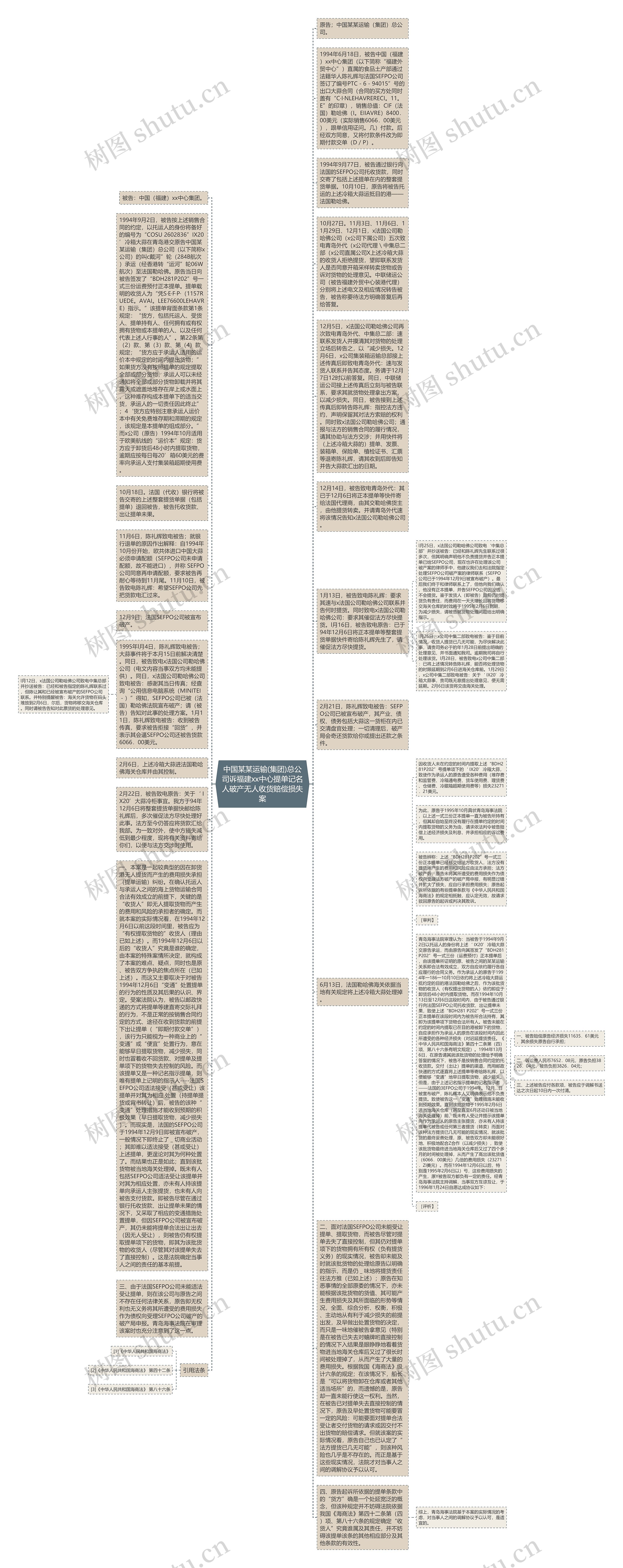 中国某某运输(集团)总公司诉福建xx中心提单记名人破产无人收货赔偿损失案思维导图