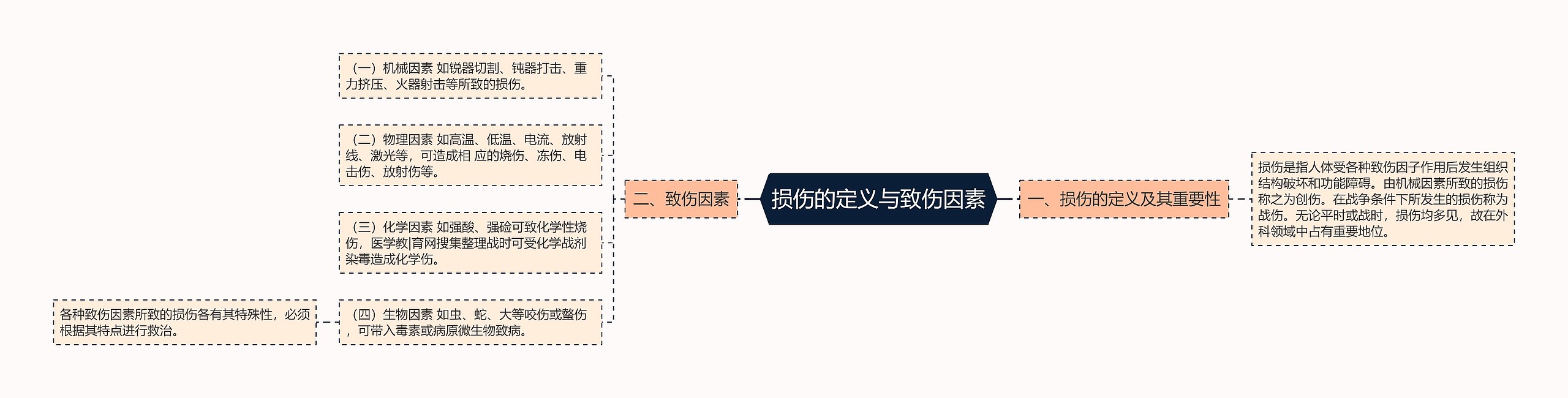 损伤的定义与致伤因素思维导图