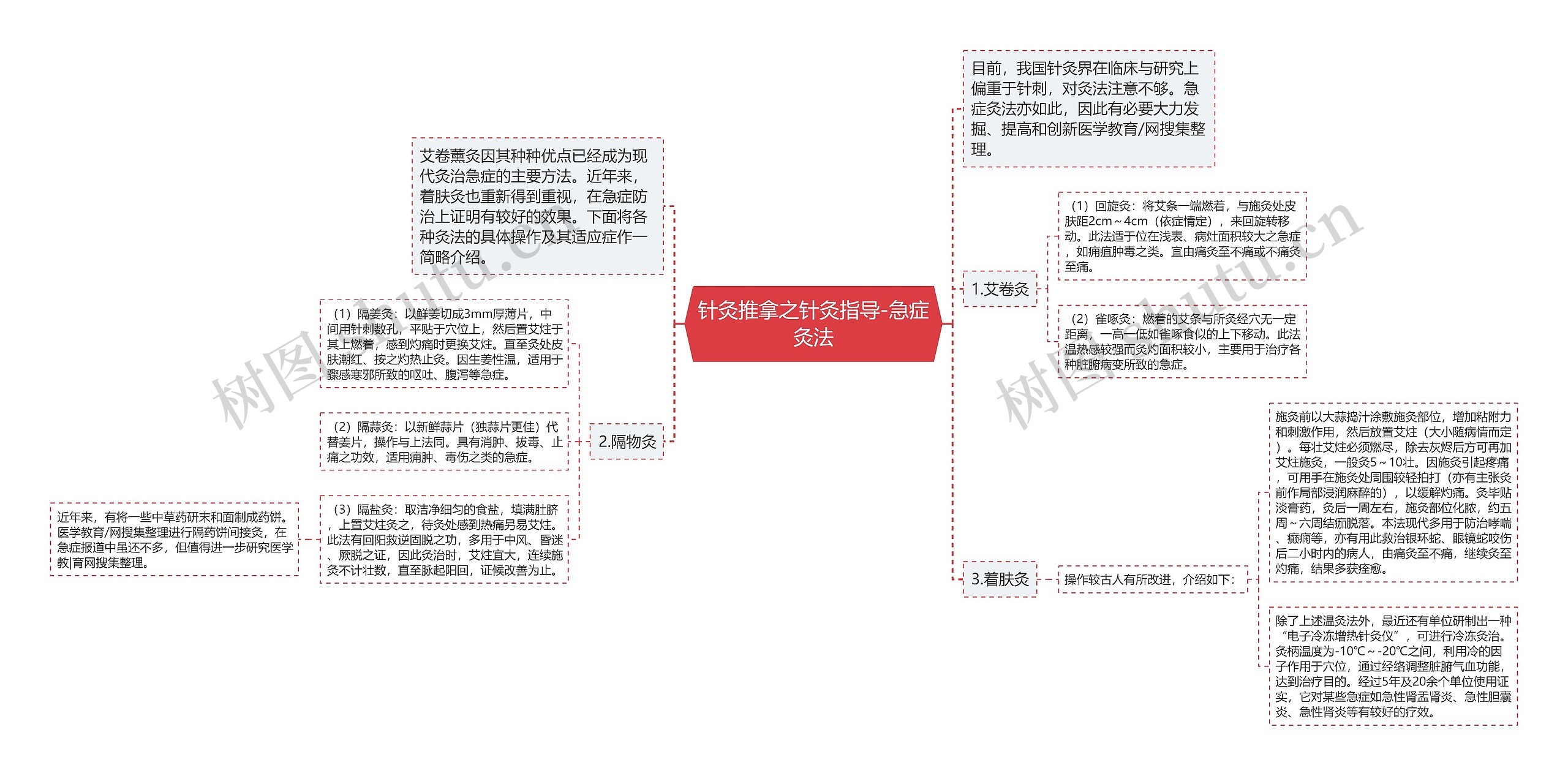 针灸推拿之针灸指导-急症灸法