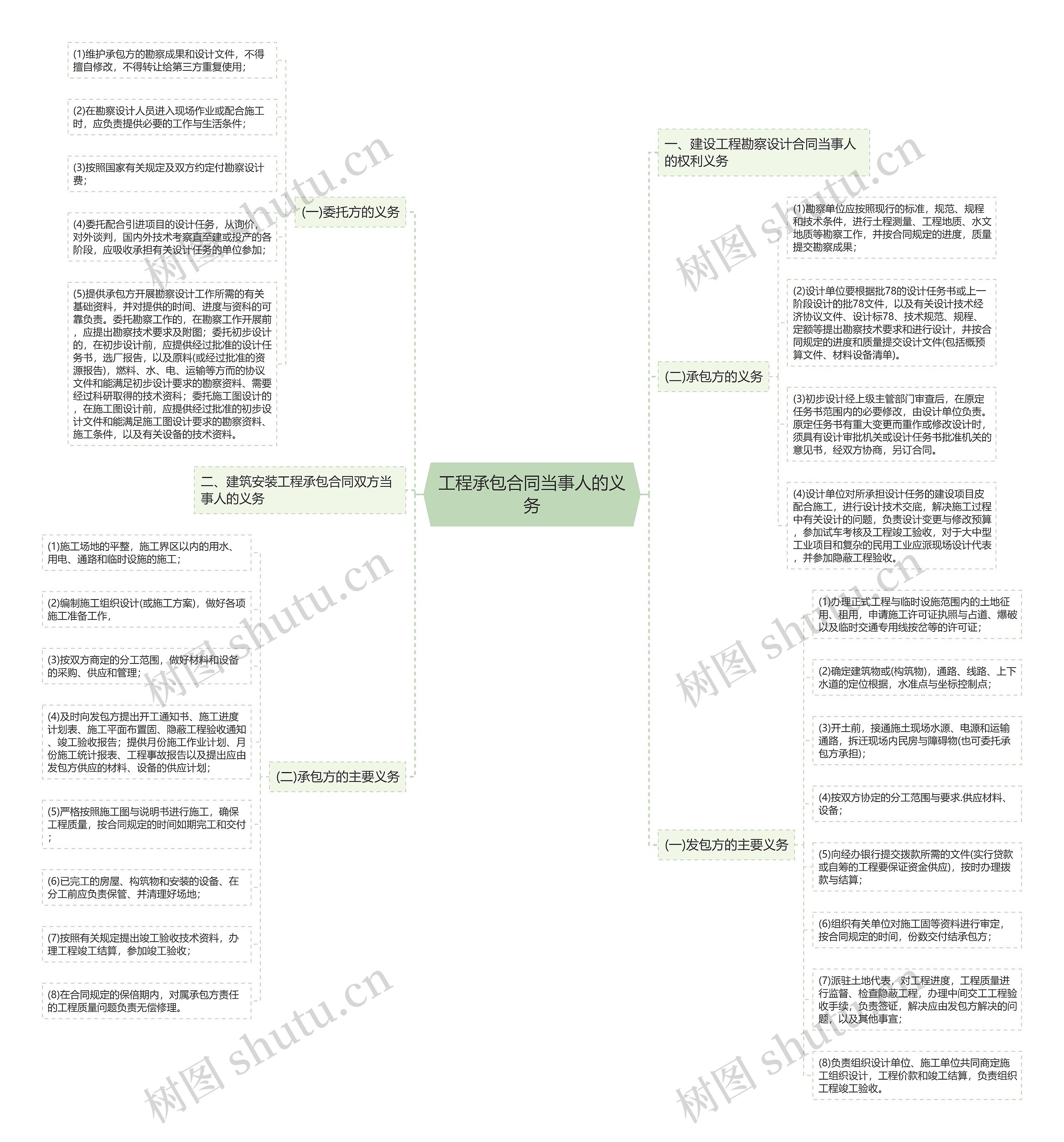 工程承包合同当事人的义务 工程承包合同当事人的义务