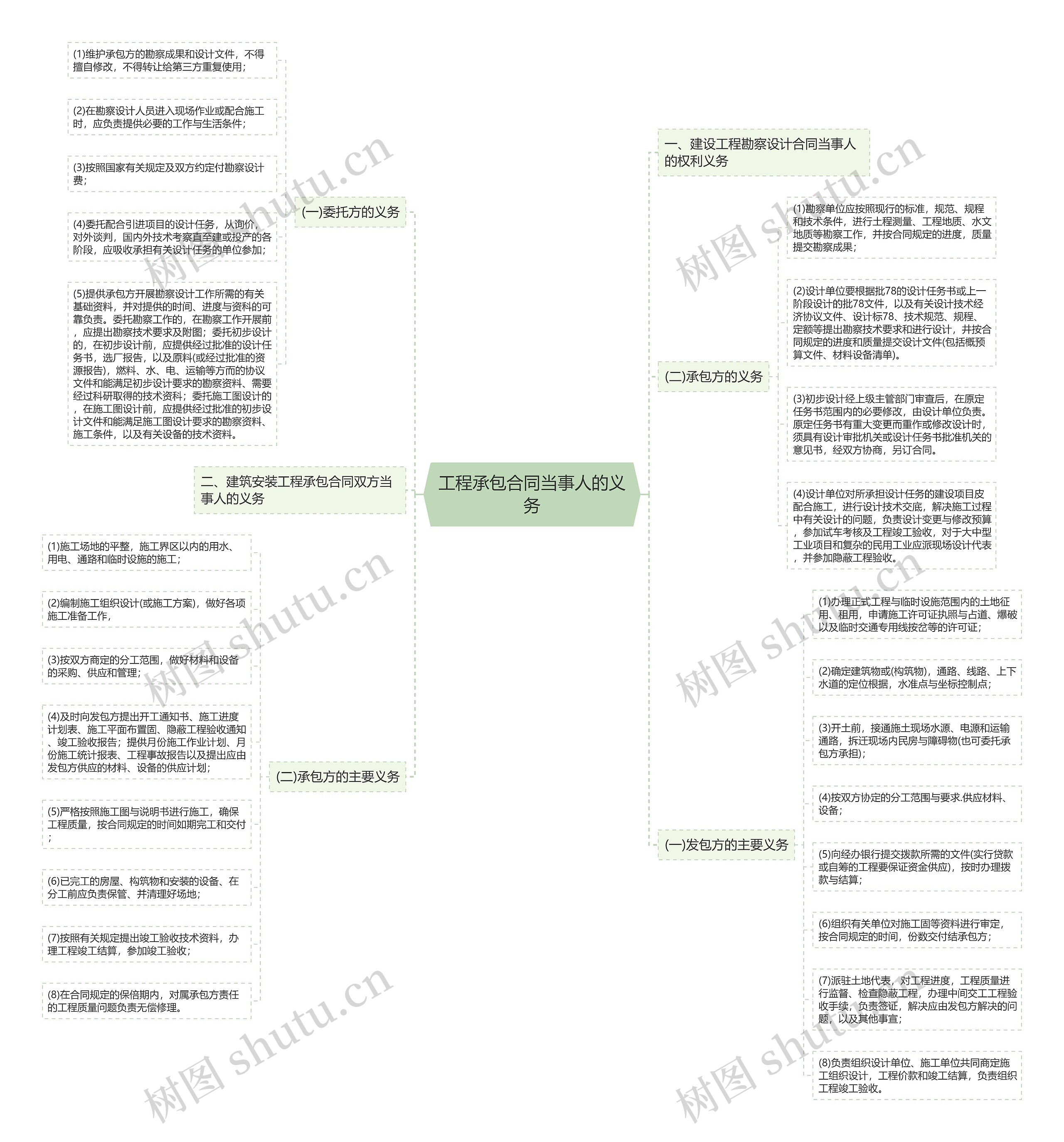 工程承包合同当事人的义务思维导图