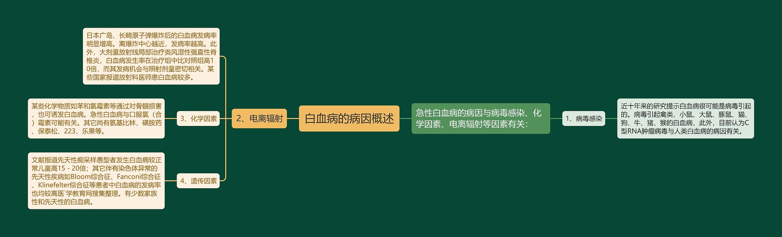 白血病的病因概述 白血病的病因概述