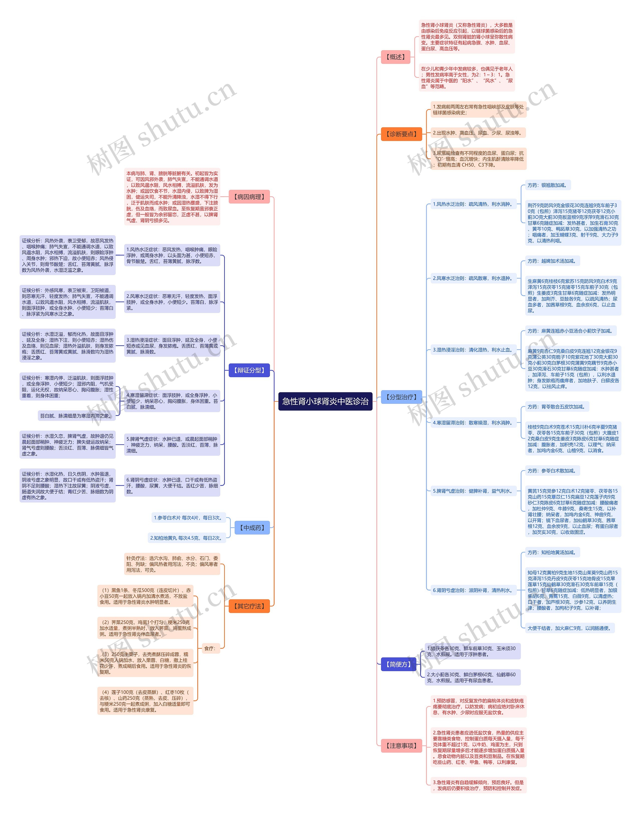 急性肾小球肾炎中医诊治思维导图