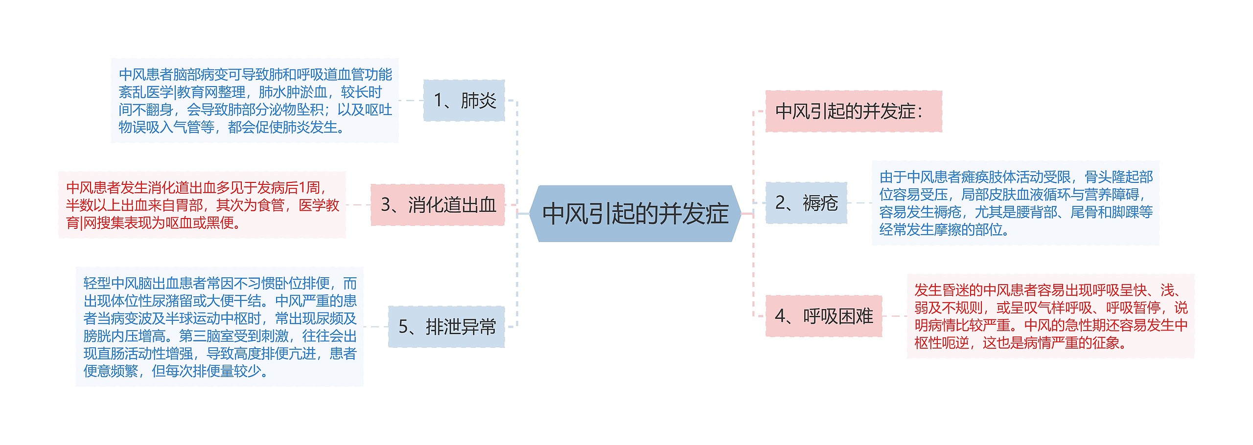 中风引起的并发症思维导图