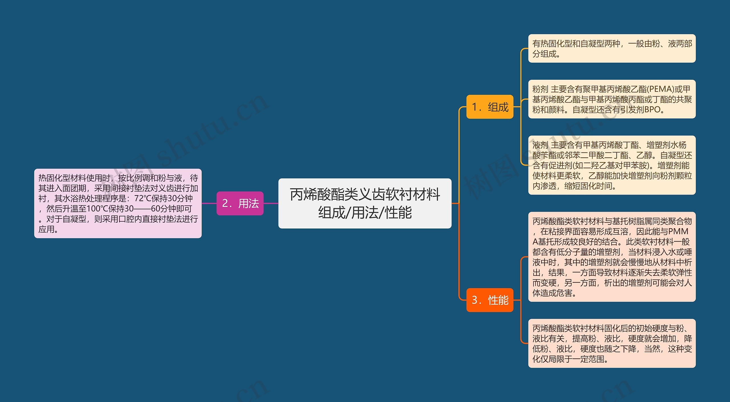 丙烯酸酯类义齿软衬材料组成/用法/性能 丙烯酸酯类义齿软衬材料组成/用法/性能