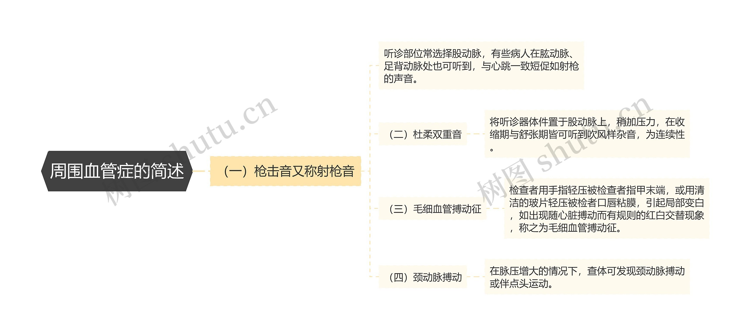 周围血管症的简述思维导图