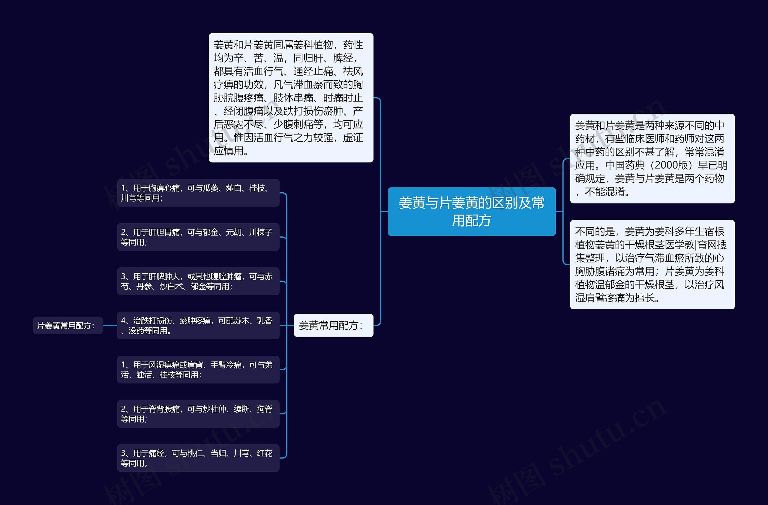 姜黄与片姜黄的区别及常用配方思维导图