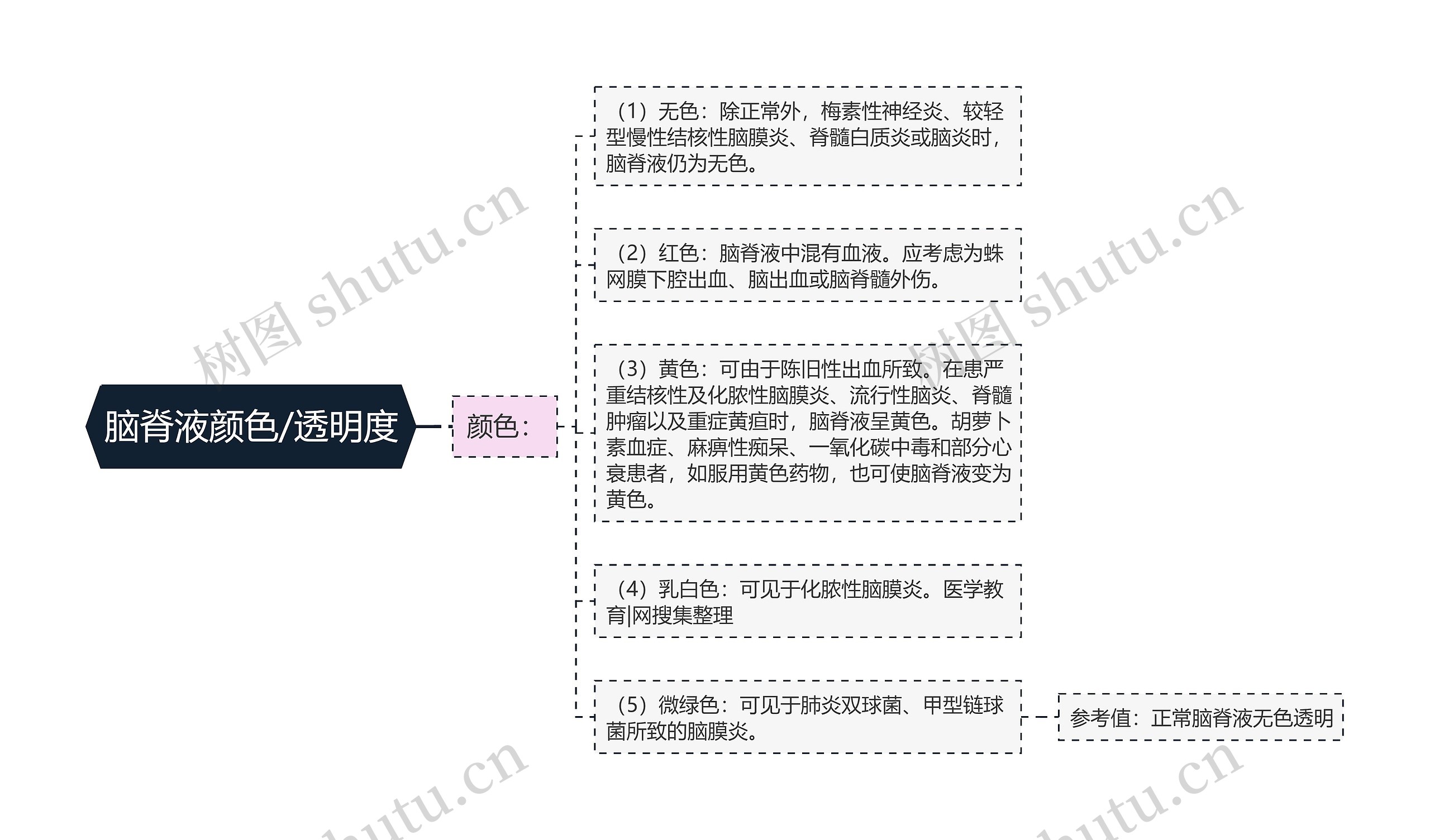 脑脊液颜色/透明度 脑脊液颜色/透明度
