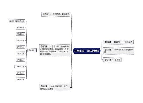 方剂集锦：九味羌活湯