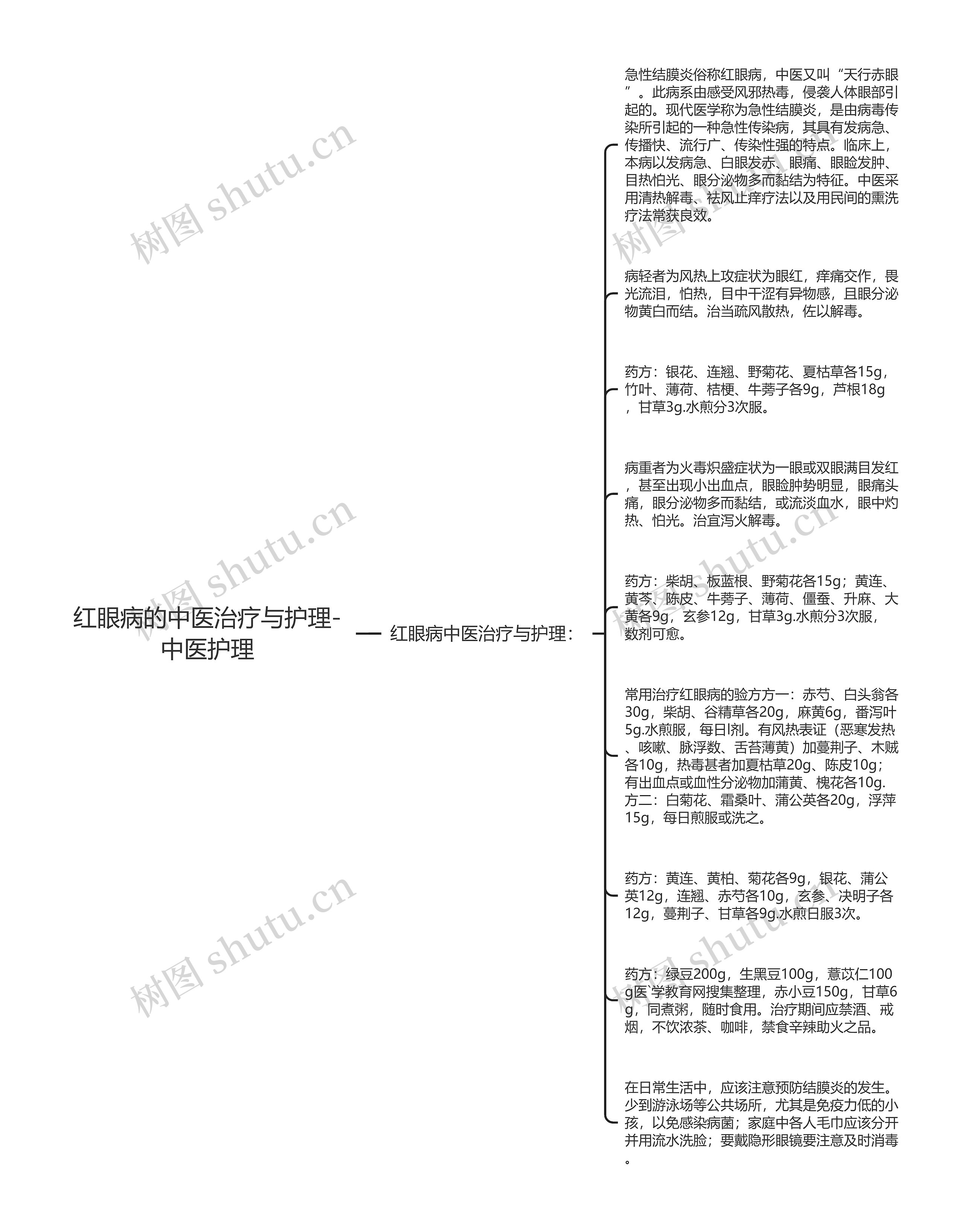 红眼病的中医治疗与护理-中医护理思维导图