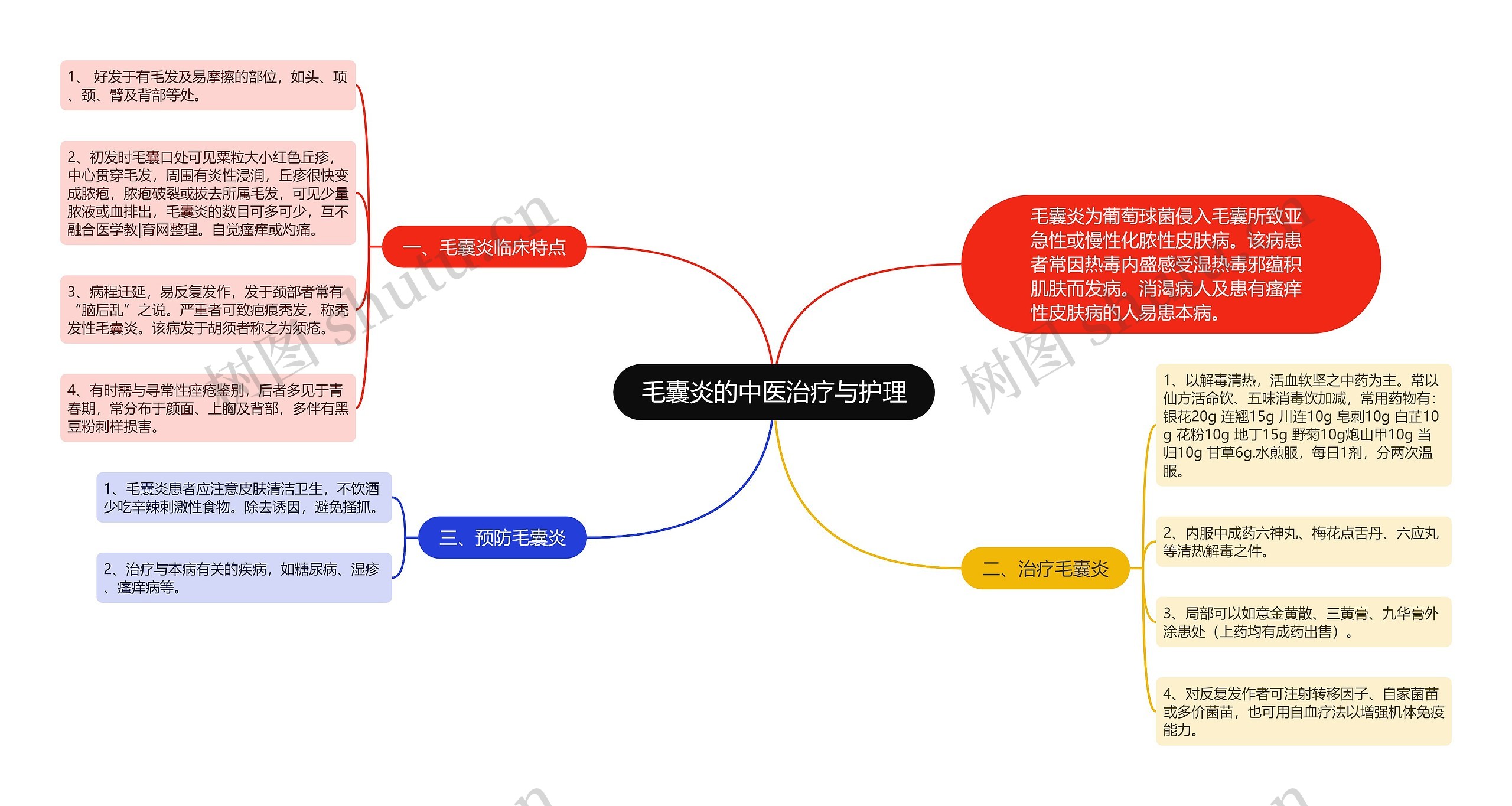 毛囊炎的中医治疗与护理思维导图