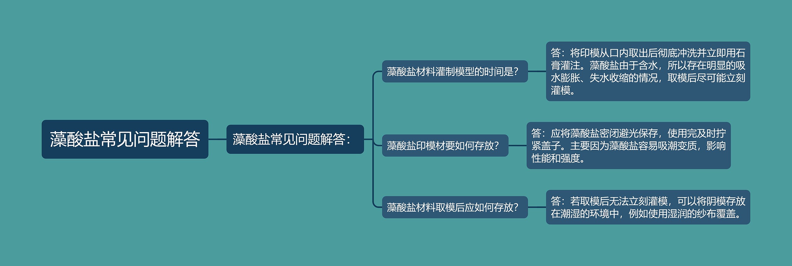 藻酸盐常见问题解答思维导图