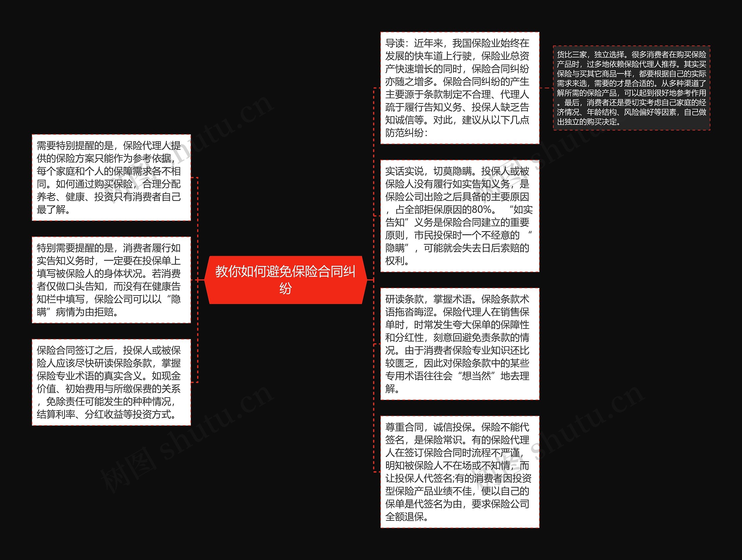 教你如何避免保险合同纠纷思维导图