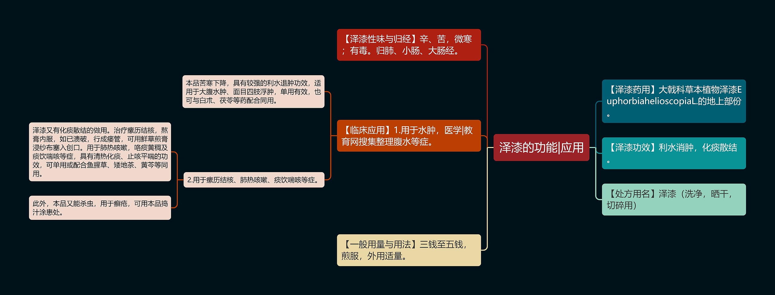 泽漆的功能|应用思维导图