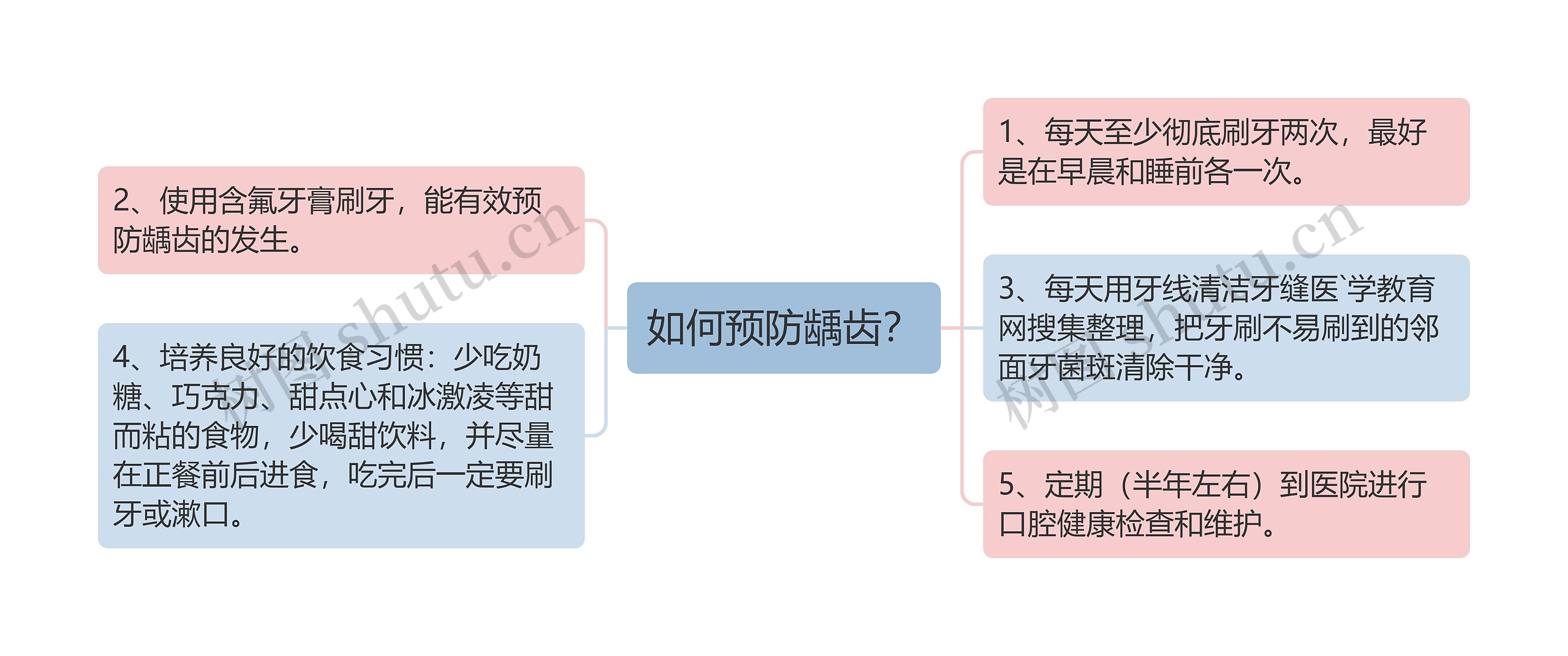 如何预防龋齿？思维导图