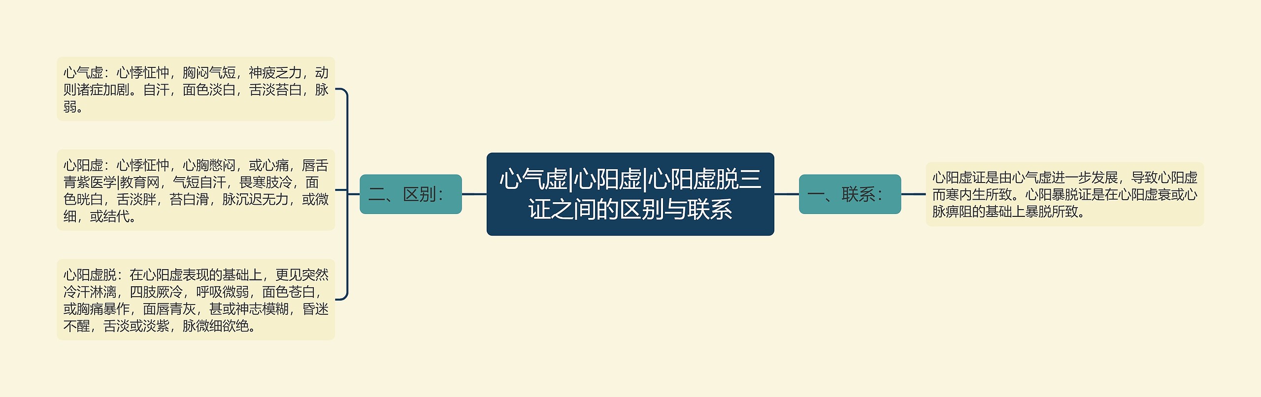 心气虚|心阳虚|心阳虚脱三证之间的区别与联系 心气虚|心阳虚|心阳虚脱三证之间的区别与联系